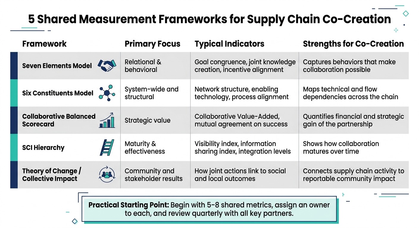 5 Shared Measurement Frameworks for Supply Chain Co-Creation