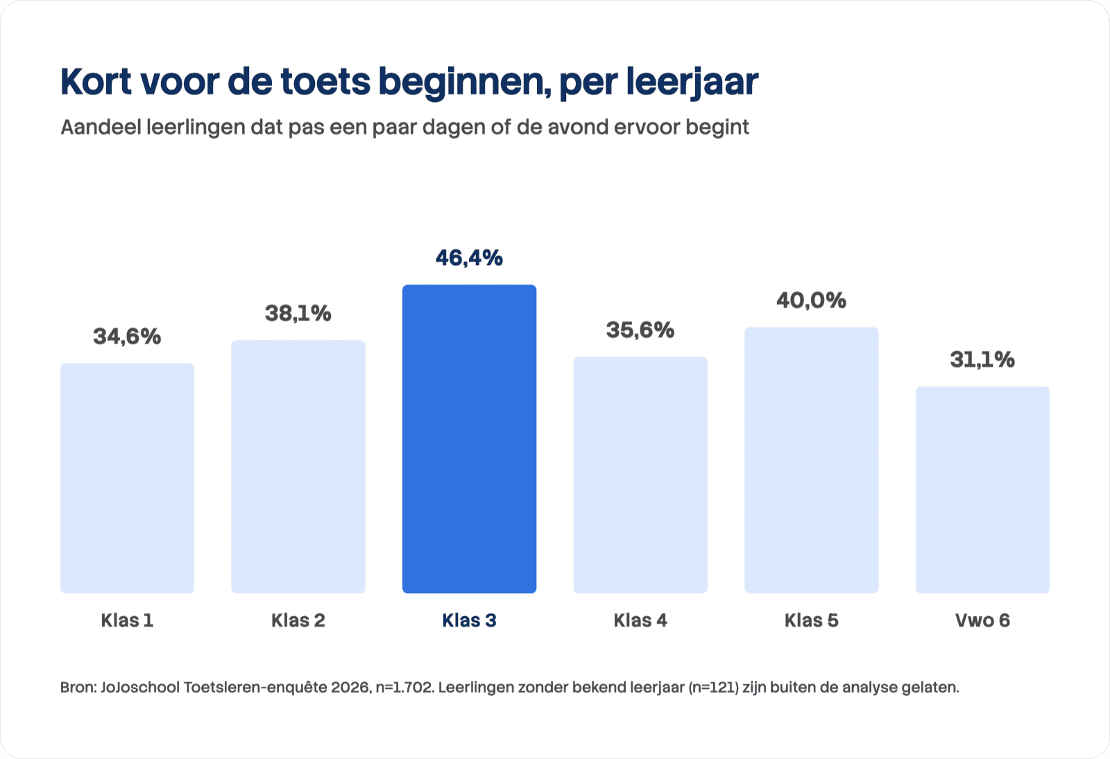Staafdiagram van het aandeel leerlingen dat pas een paar dagen of de avond voor de toets begint, per leerjaar: 34,6% in klas 1, 38,1% in klas 2, 46,4% in klas 3, 35,6% in klas 4, 40,0% in klas 5 en 31,1% in vwo 6.