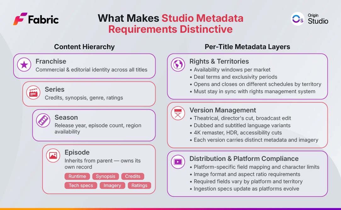 Diagram showing the metadata requirements of a modern media studio, with a hierarchical content model covering franchise, series, season, and episode levels, connected to rights and territory configurations, version management, distribution platform delivery, and enrichment workflows, representing the full scope of what studio metadata solutions must handle.
