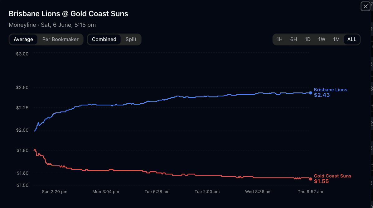 Odds movement for Gold Coast vs Brisbane