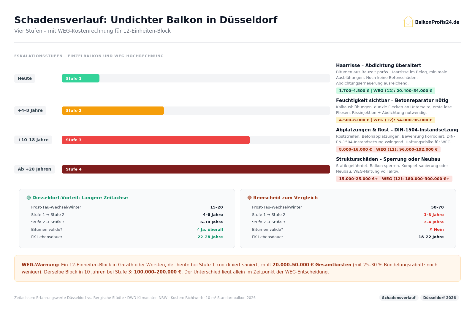Infografik: Schadensverlauf undichter Balkon Düsseldorf – Stufe 1 (heute, 1.700–4.500 € Einzeln / 20.400–54.000 € WEG 12 Balkone), Stufe 2 (+4–8 J., 2–3×), Stufe 3 (+10–18 J., 4–6×), Stufe 4 (7–12×). Düsseldorf vs. Remscheid: 4–8 Jahre Zeitvorteil bei Stufe 1→2.