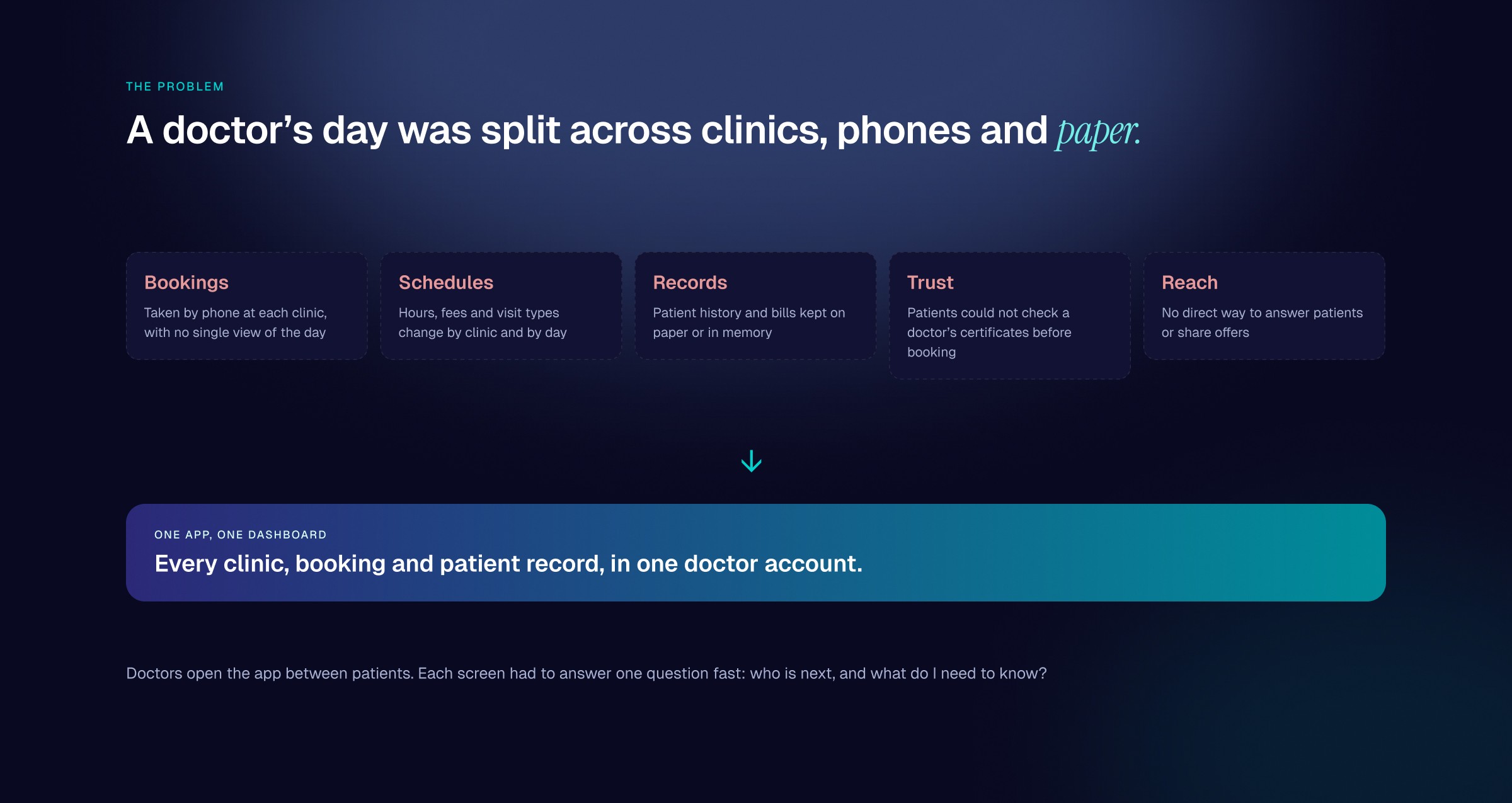 The problem: bookings, schedules, records, trust and reach were split across clinics, phones and paper