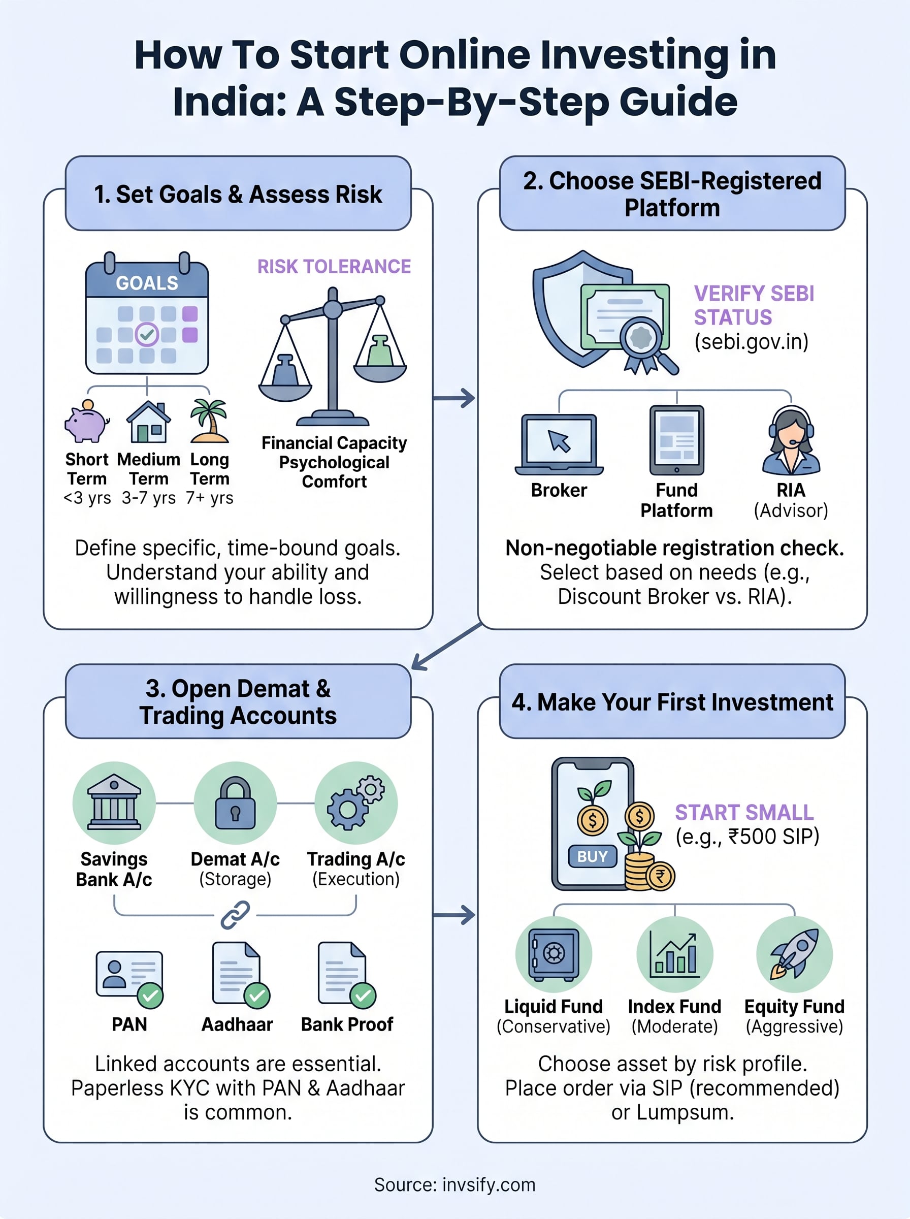 how to start online investing infographic