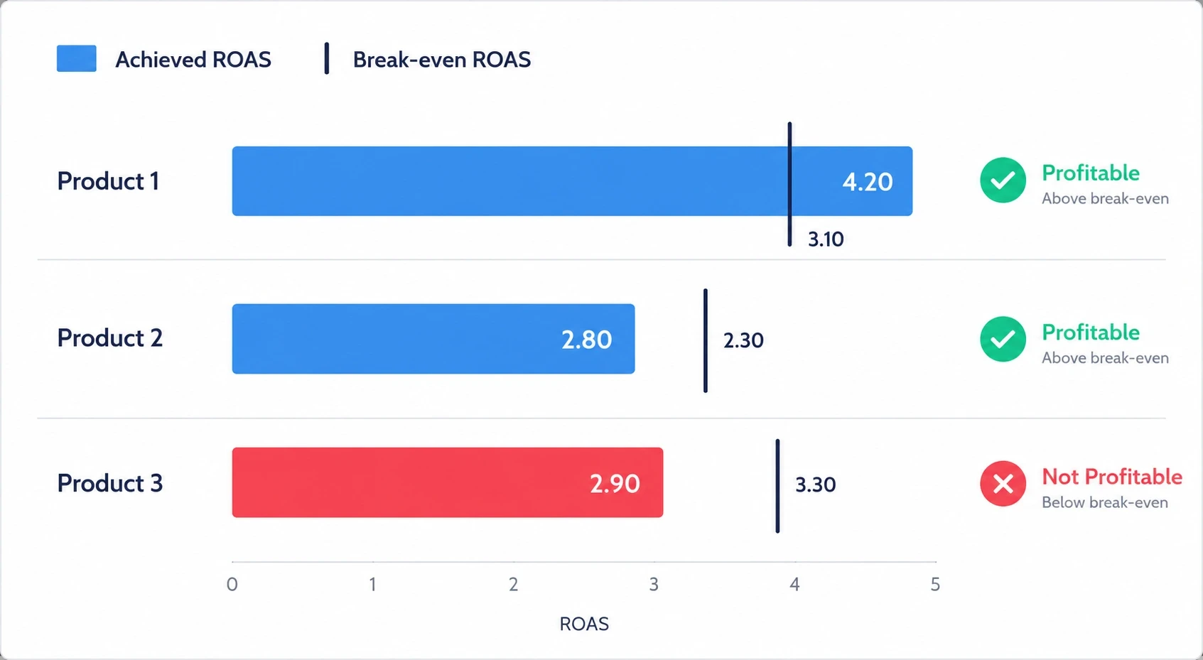 Three products compared against their break-even ROAS, with one product losing money below its 3.30 target