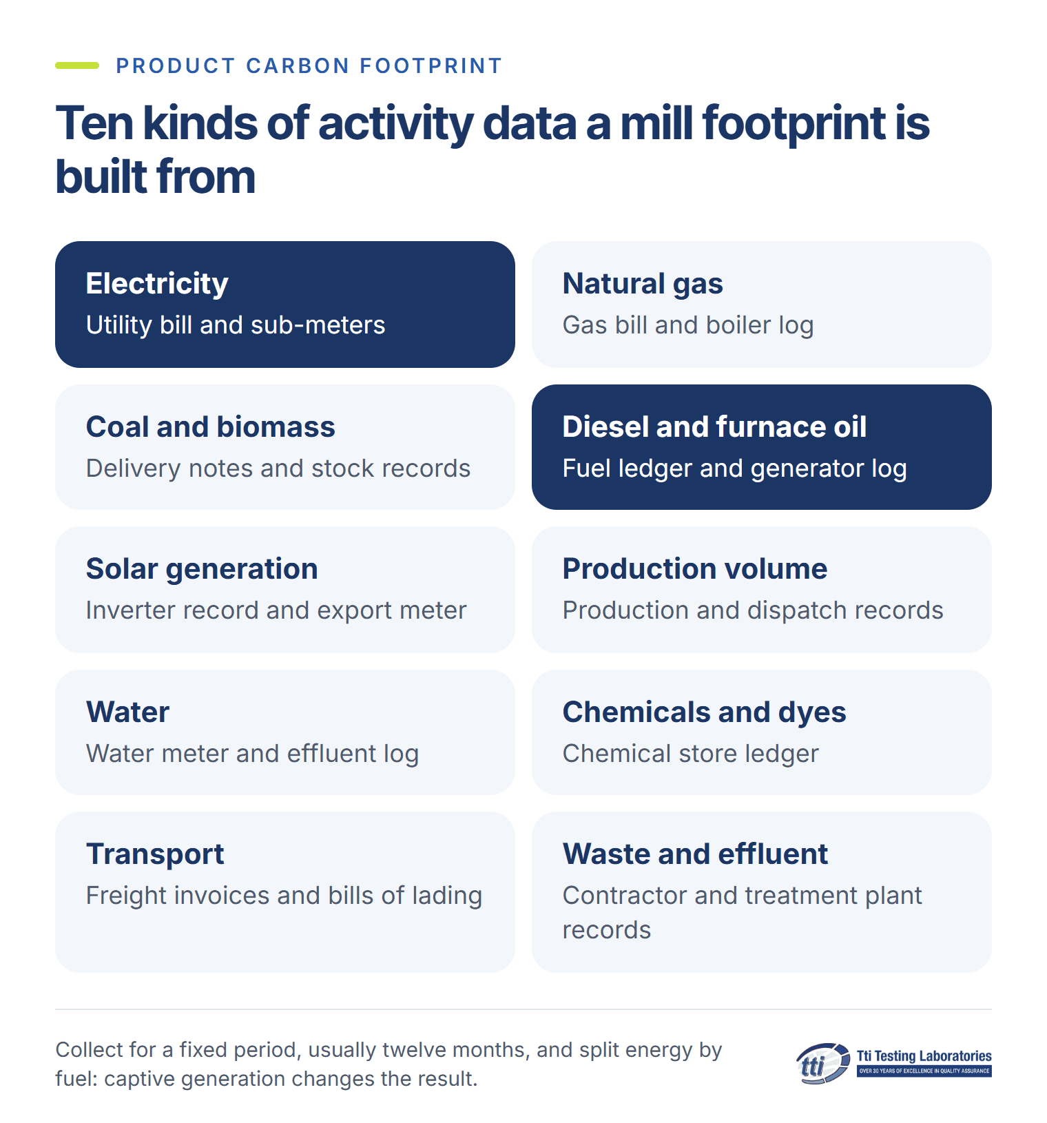 Ten kinds of activity data a mill footprint is built from