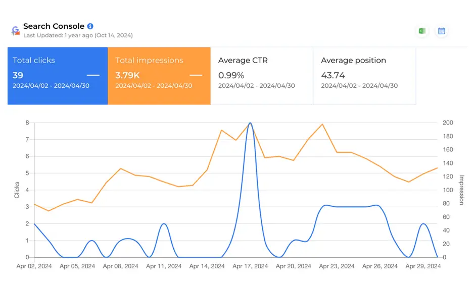Google Search Console dashboard showing search performance metrics and traffic graph.