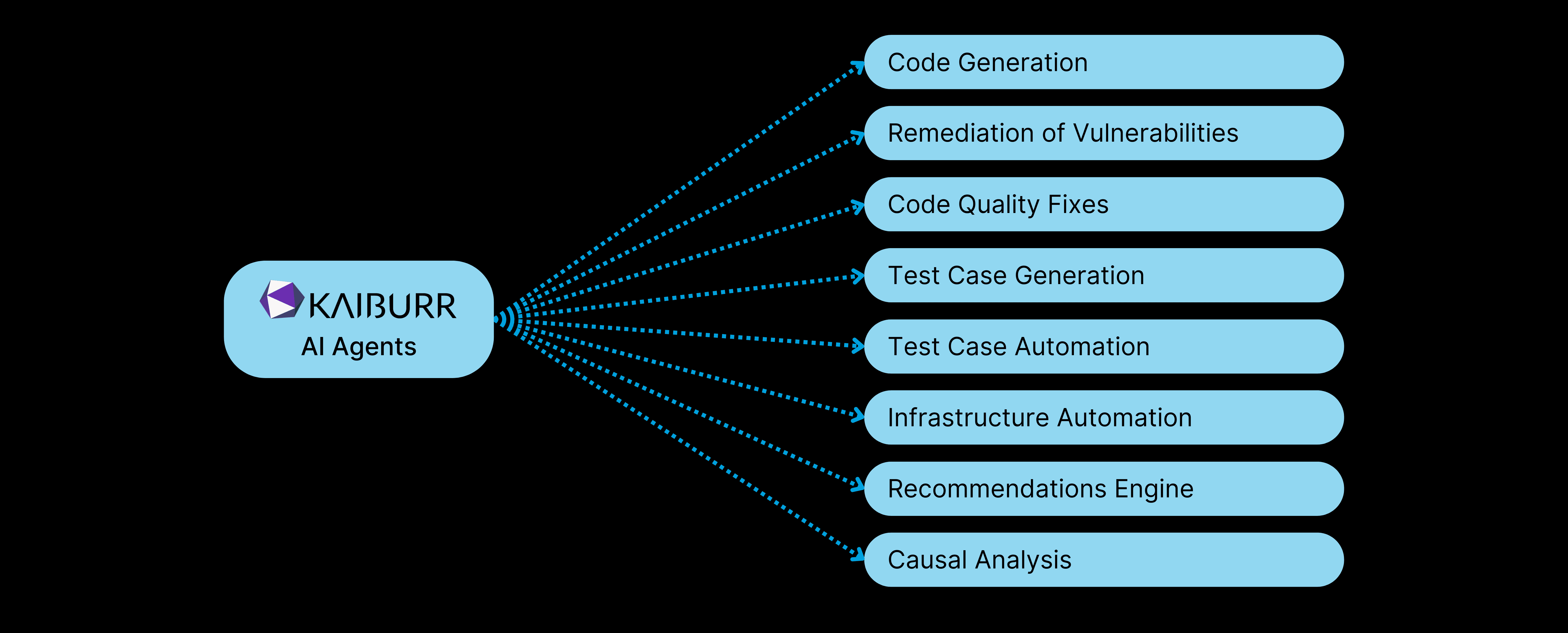 AI Agents for various activities across the SDLC