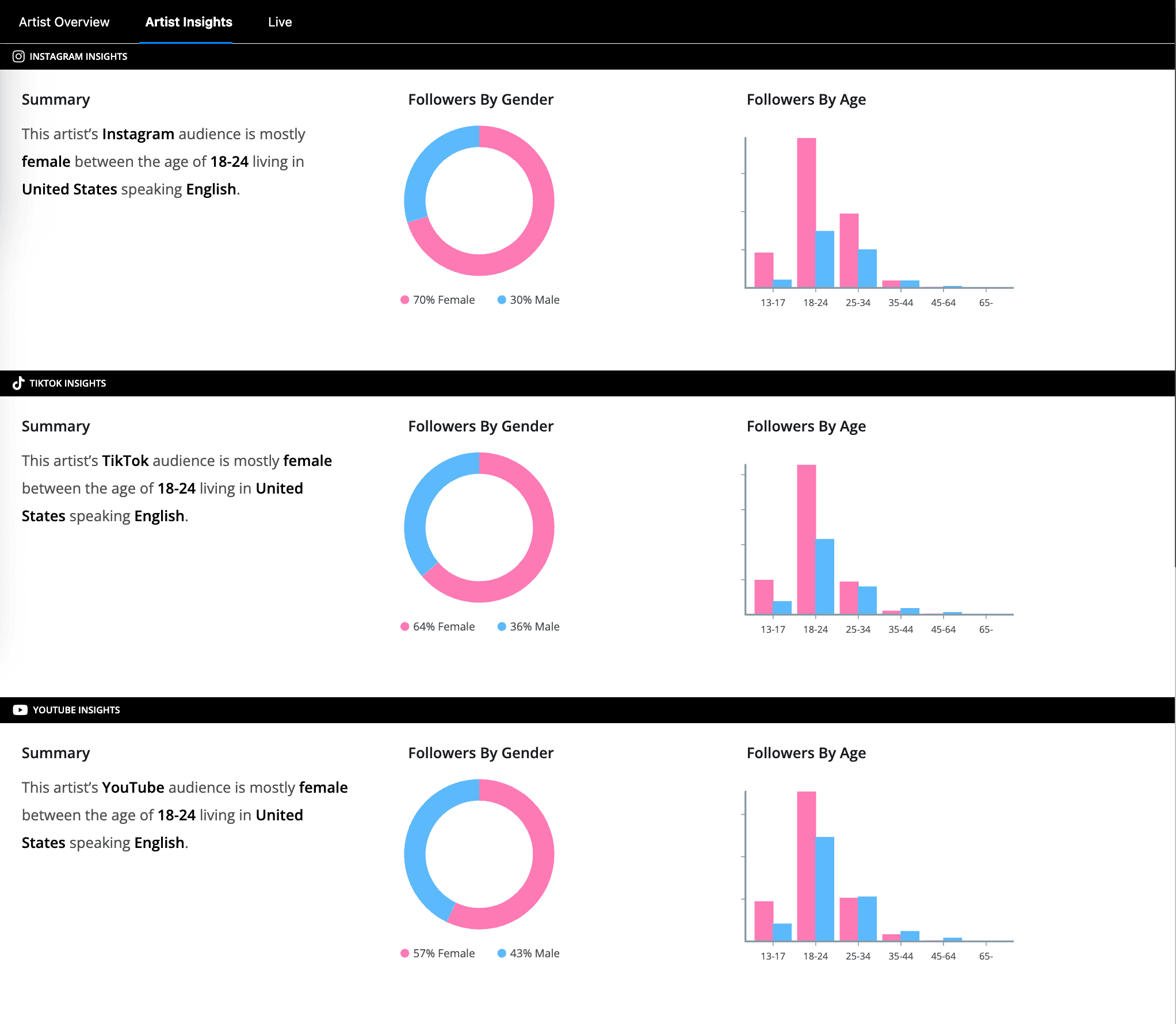 an image showing ROSTR's artists insights across YouTube, Spotify, Instagram and TikTok