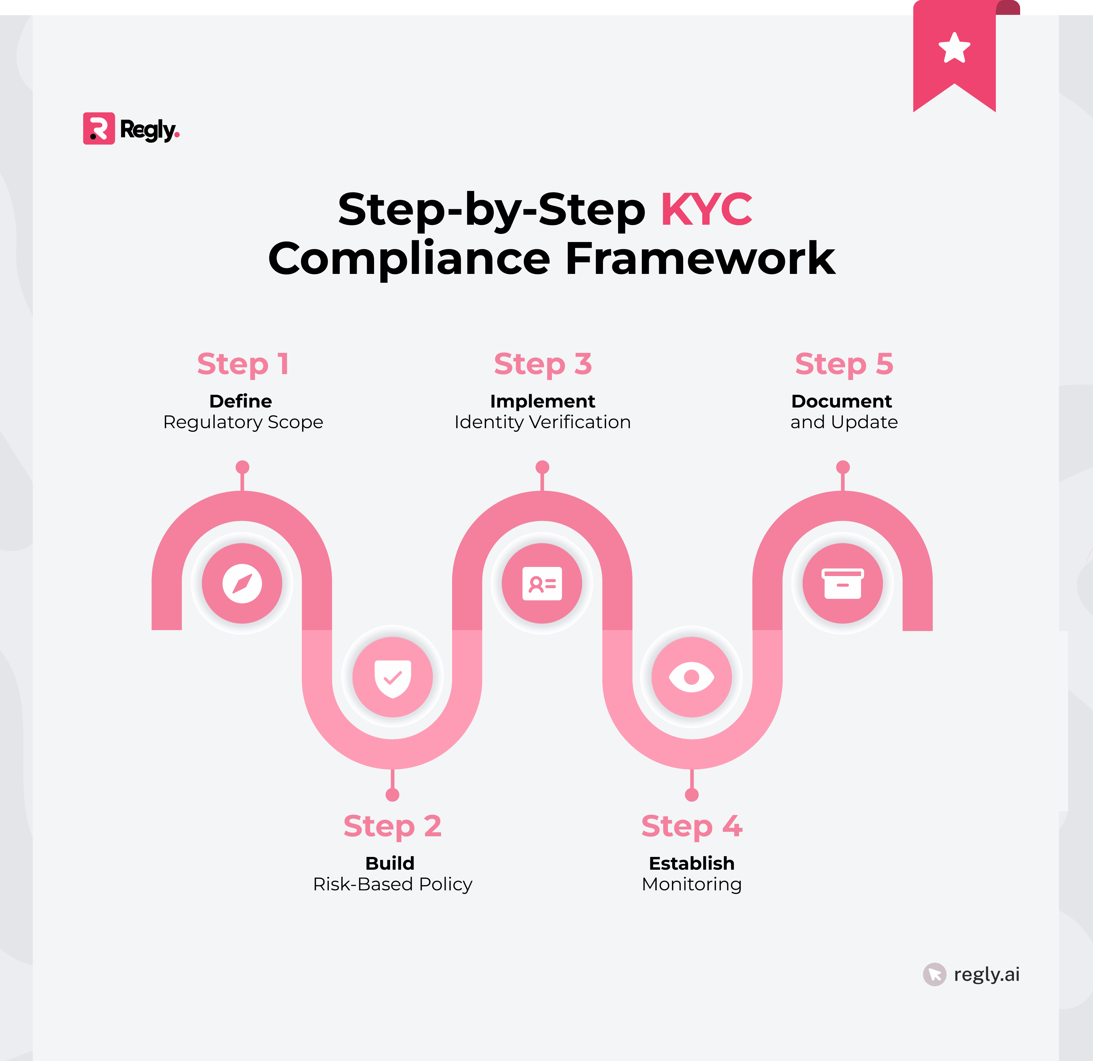 Step-by-Step KYC Compliance Framework