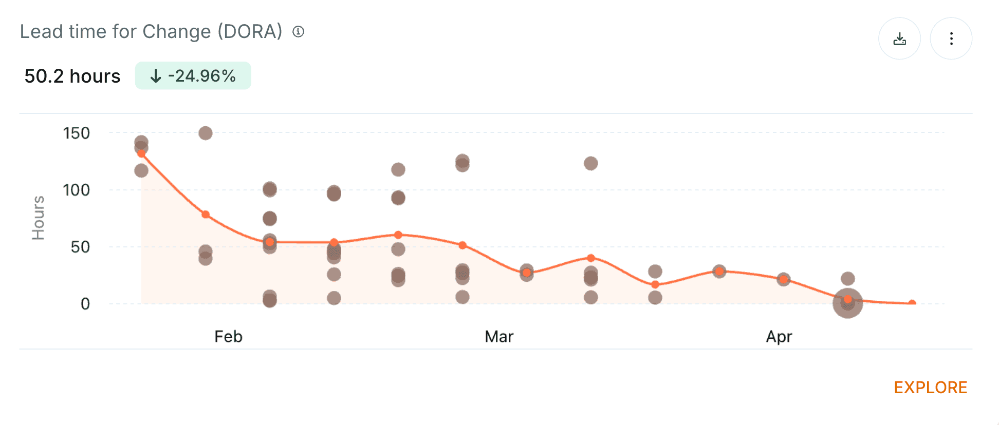 How to measure Lead Time for Changes DORA Metric