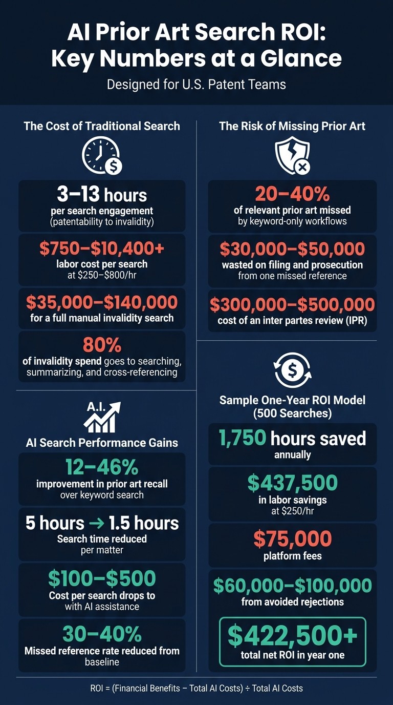 AI Prior Art Search ROI: Key Numbers at a Glance