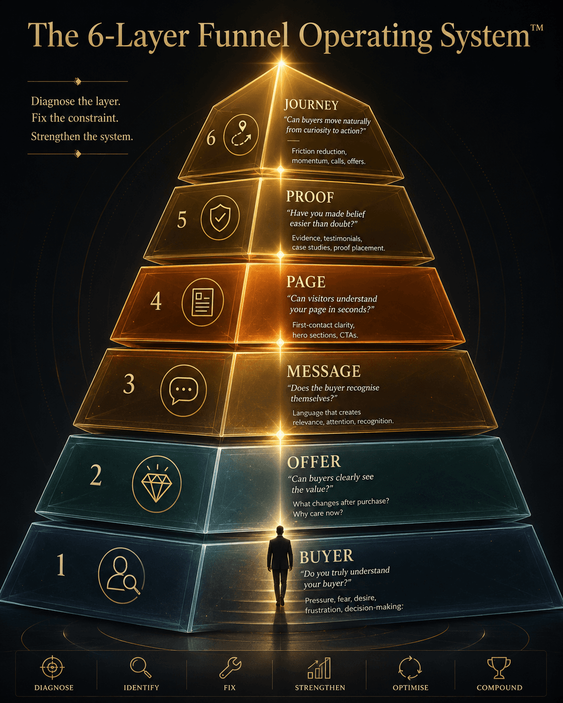 “The 6-Layer Funnel Operating System™” Concept: A majestic, vertical 6-layer pyramid or tower visualization. Each layer represents one growth layer, with a distinct color, icon, and core question:  Layer 1 (Base — Buyer): “Do you truly understand your buyer?” — Cool grey/blue — Pressure, fear, desire, frustration, decision-making.  Layer 2 (Offer): “Can buyers clearly see the value?” — Soft teal — What changes after purchase? Why care now?  Layer 3 (Message): “Does the buyer recognise themselves?” — Warm amber — Language that creates relevance, attention, recognition.  Layer 4 (Page): “Can visitors understand your page in seconds?” — Deep orange — First-contact clarity, hero sections, CTAs.  Layer 5 (Proof): “Have you made belief easier than doubt?” — Dark gold — Evidence, testimonials, case studies, proof placement.  Layer 6 (Top — Journey): “Can buyers move naturally from curiosity to action?” — Glowing bright gold — Friction reduction, momentum, calls, offers.  A small silhouette ascends from Layer 1 to Layer 6. At each layer, a beam of light illuminates the core question. A label on the side: “The Funnel Operating System™ — Diagnose the layer. Fix the constraint. Strengthen the system.”  Style: Architectural pyramid/tower meets luxury UI. Dark charcoal background, glass-morphism, gradient from cool grey/blue to bright gold. Thin gold connecting lines. The silhouette is minimalist, elegant.  Interaction: Hovering any layer expands a detailed summary of that layer, including the diagnostic question, key resources from the hub, and a link to explore. Clicking the layer navigates to the corresponding resource section. A slider lets the user “ascend” from Buyer to Journey, seeing how each layer enables the next.