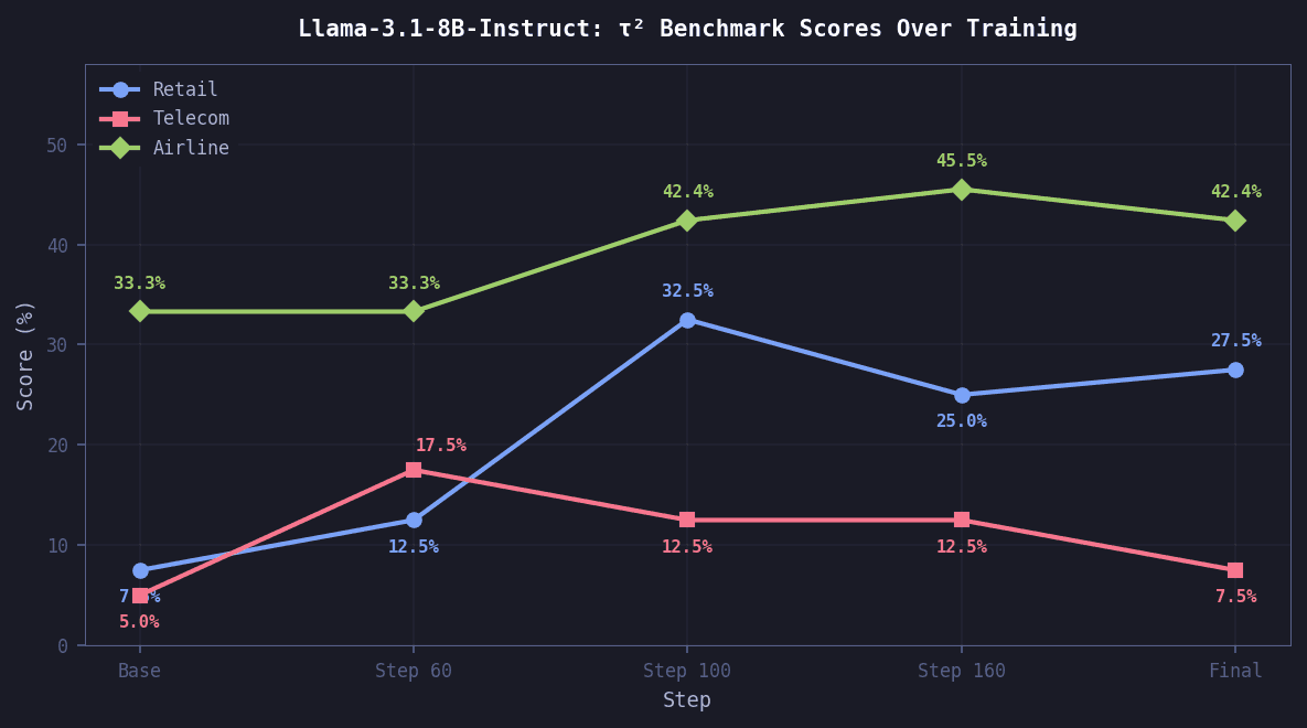 Line chart showing τ² benchmark scores over training at Base, Step 60, 100, 160, and Final checkpoints for retail, telecom, and airline domains
