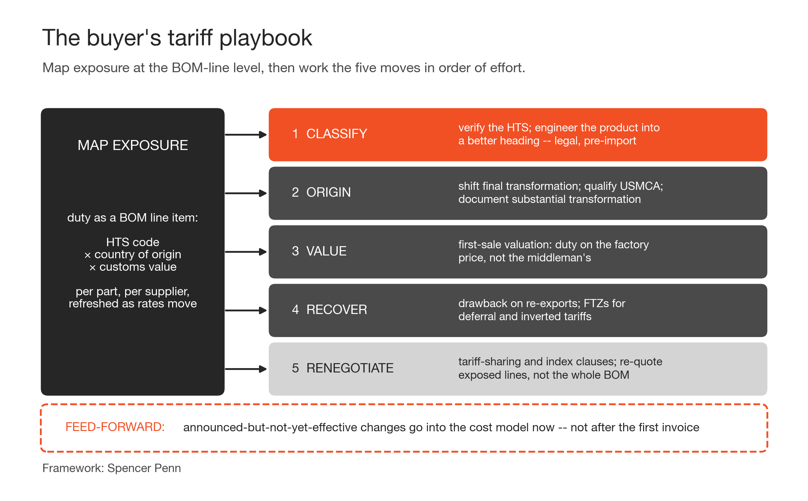 The buyer's tariff playbook -- five moves from a BOM-level exposure map