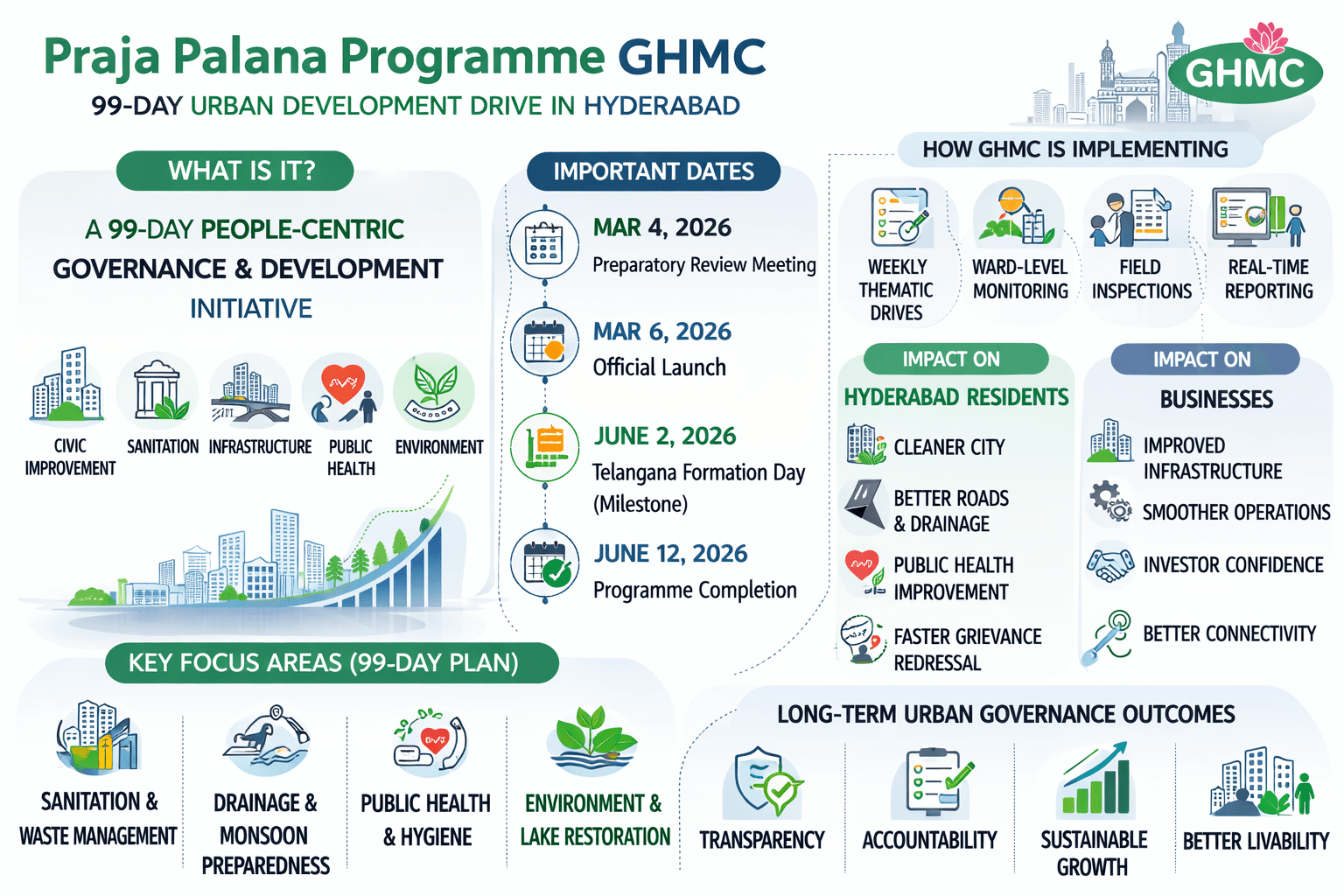 Praja Palana Programme GHMC: Hyderabad 99-Day Urban Development Plan
