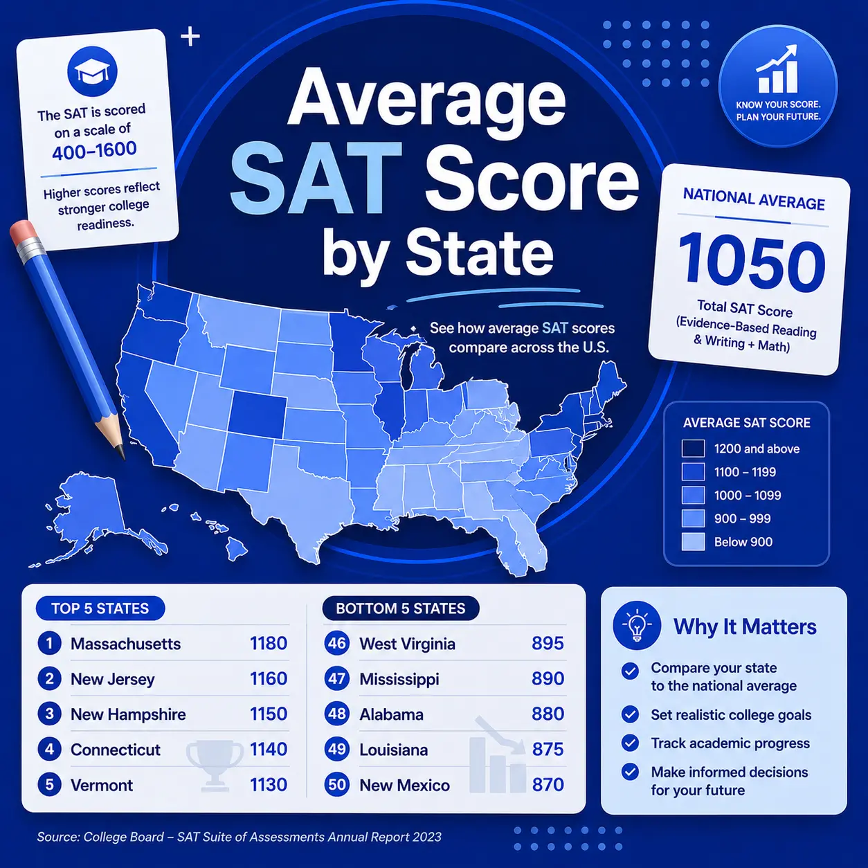When to take the SAT grade by grade timeline for 2026 showing junior spring first attempt and senior fall retake windows for college admissions.