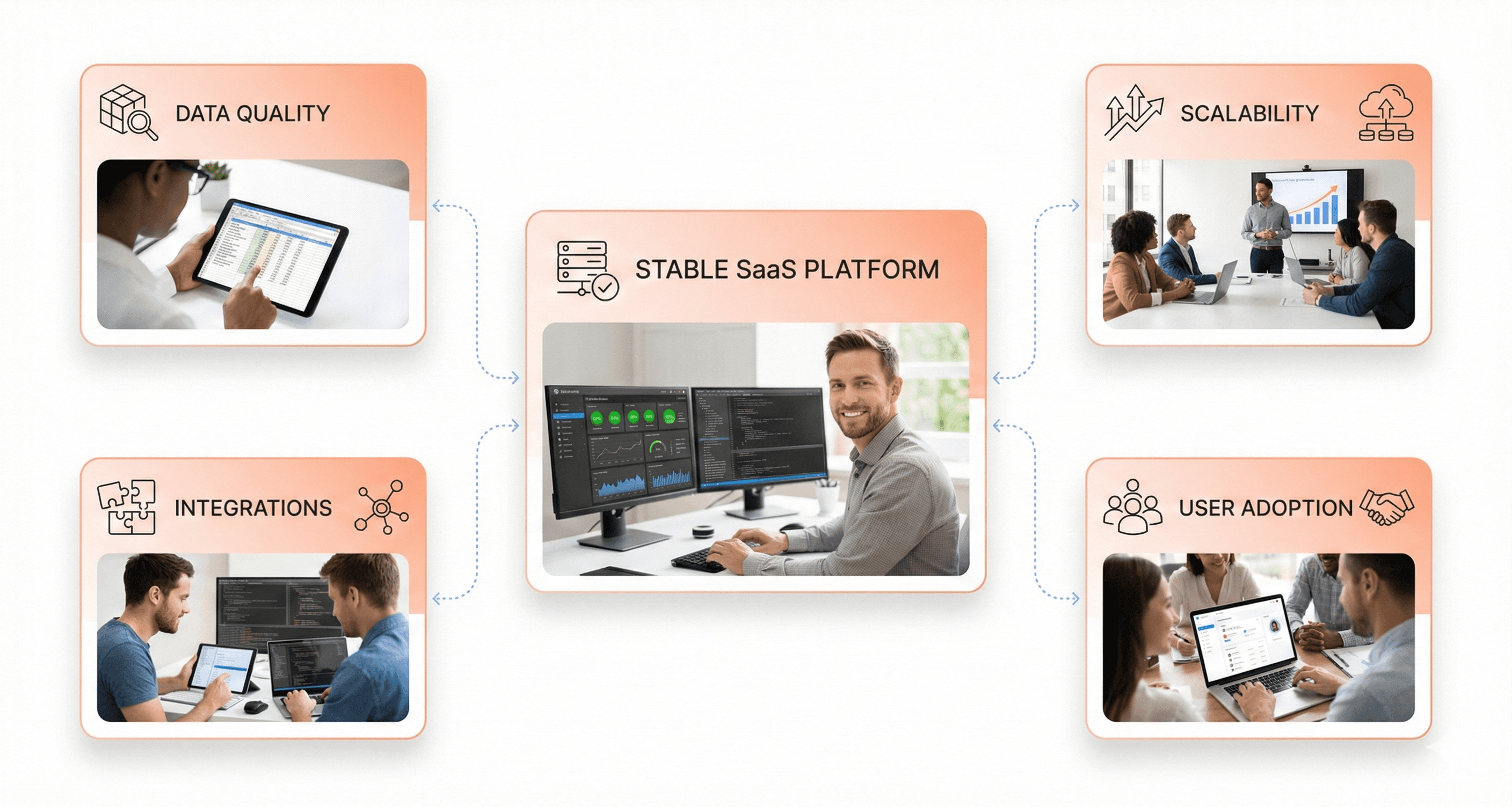 SaaS challenges diagram showing data quality, scalability, integrations, and user adoption.