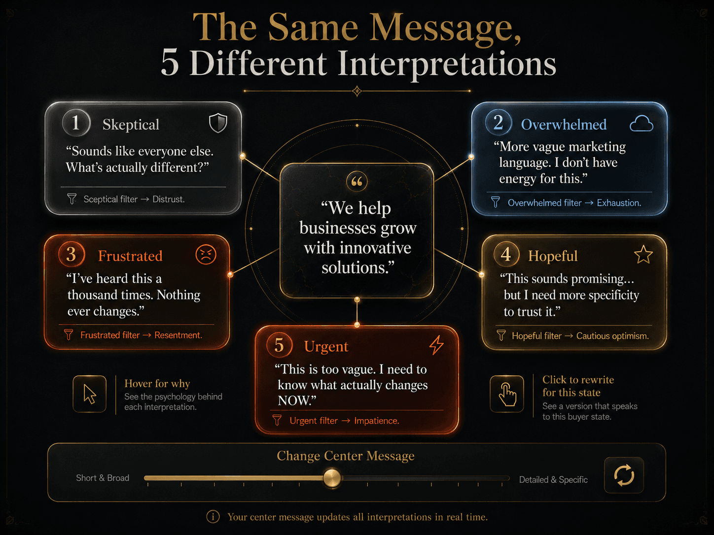 “The Same Message, 5 Different Interpretations” Concept: A split-screen or radial comparison showing one generic message interpreted through 5 different emotional filters.  Center: A generic message in a clean UI card: “We help businesses grow with innovative solutions.”  Around the center, 5 interpretation bubbles radiating outward:  Bubble 1 (Skeptical): “Sounds like everyone else. What’s actually different?” — Cool grey. Label: “Sceptical filter → Distrust.”  Bubble 2 (Overwhelmed): “More vague marketing language. I don’t have energy for this.” — Soft blue. Label: “Overwhelmed filter → Exhaustion.”  Bubble 3 (Frustrated): “I’ve heard this a thousand times. Nothing ever changes.” — Deep orange. Label: “Frustrated filter → Resentment.”  Bubble 4 (Hopeful): “This sounds promising… but I need more specificity to trust it.” — Warm amber. Label: “Hopeful filter → Cautious optimism.”  Bubble 5 (Urgent): “This is too vague. I need to know what actually changes NOW.” — Glowing red/gold. Label: “Urgent filter → Impatience.”  Style: Dark charcoal background. Center card: neutral grey. Outer bubbles: gradient from cool grey to glowing red/gold. Thin gold connecting lines. Feels like a psychological mapping tool.  Interaction: Hovering any bubble expands a detailed explanation of why that buyer state interprets the message that way. Clicking the bubble shows how to rewrite the message specifically for that state. A slider changes the center message, and all 5 interpretations update dynamically.