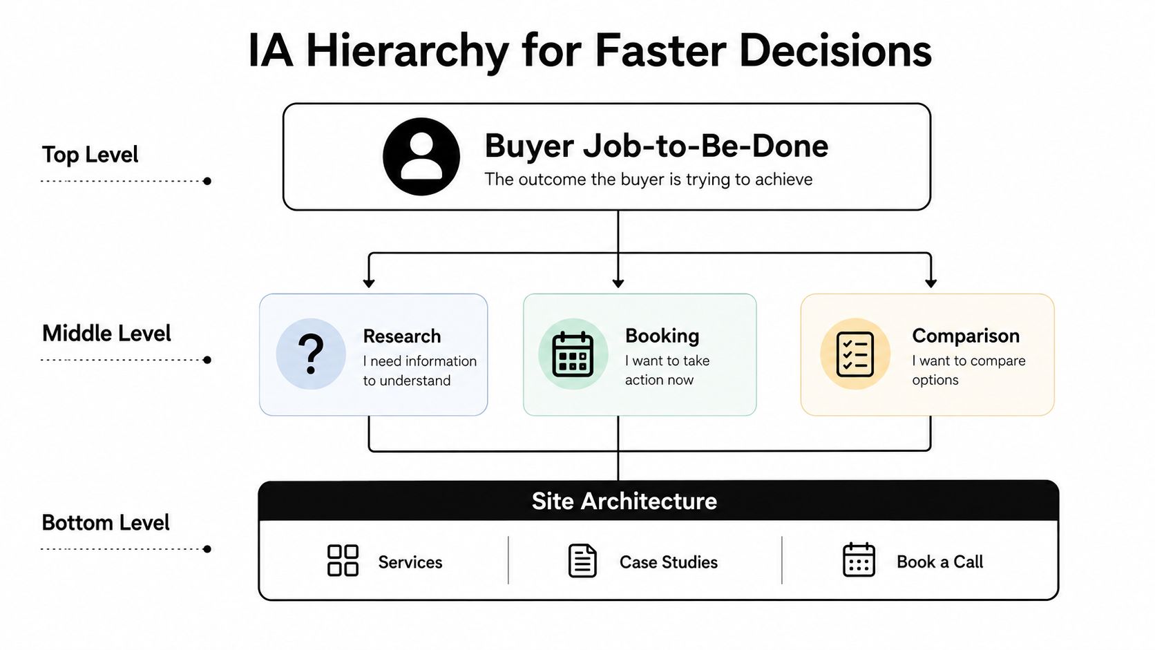 A diagram illustrating an Information Architecture hierarchy designed to facilitate faster buyer decision-making processes on websites.