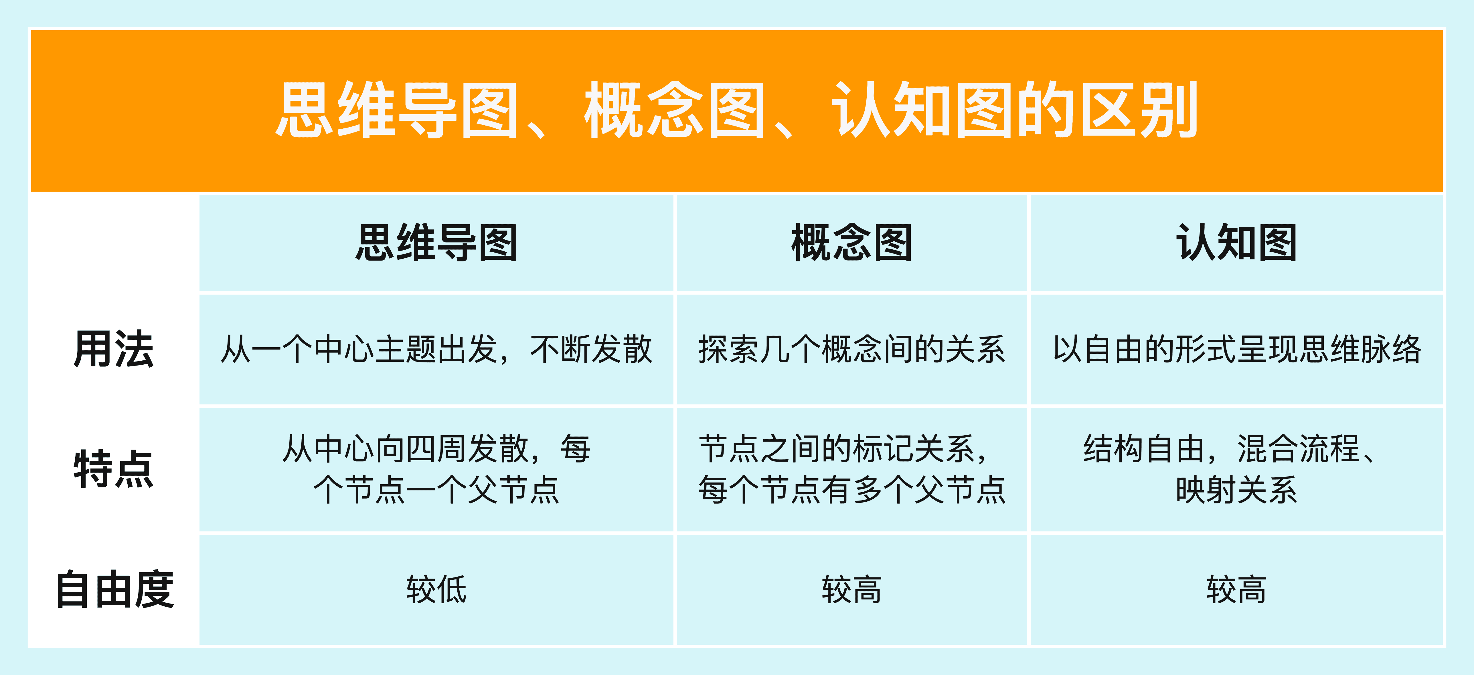 思维导图与概念图对比