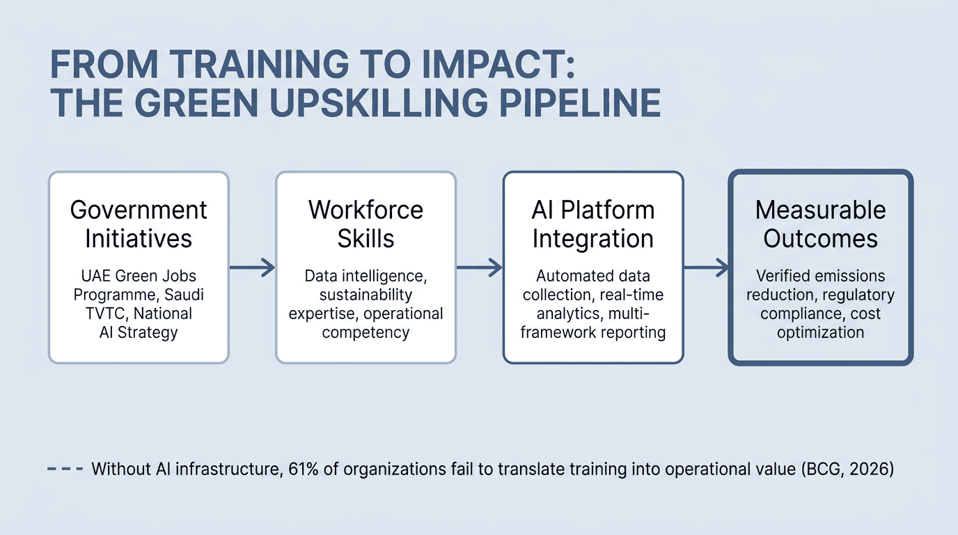 Flow diagram showing the green upskilling pipeline from government initiatives through workforce skills and AI platform integration to measurable outcomes