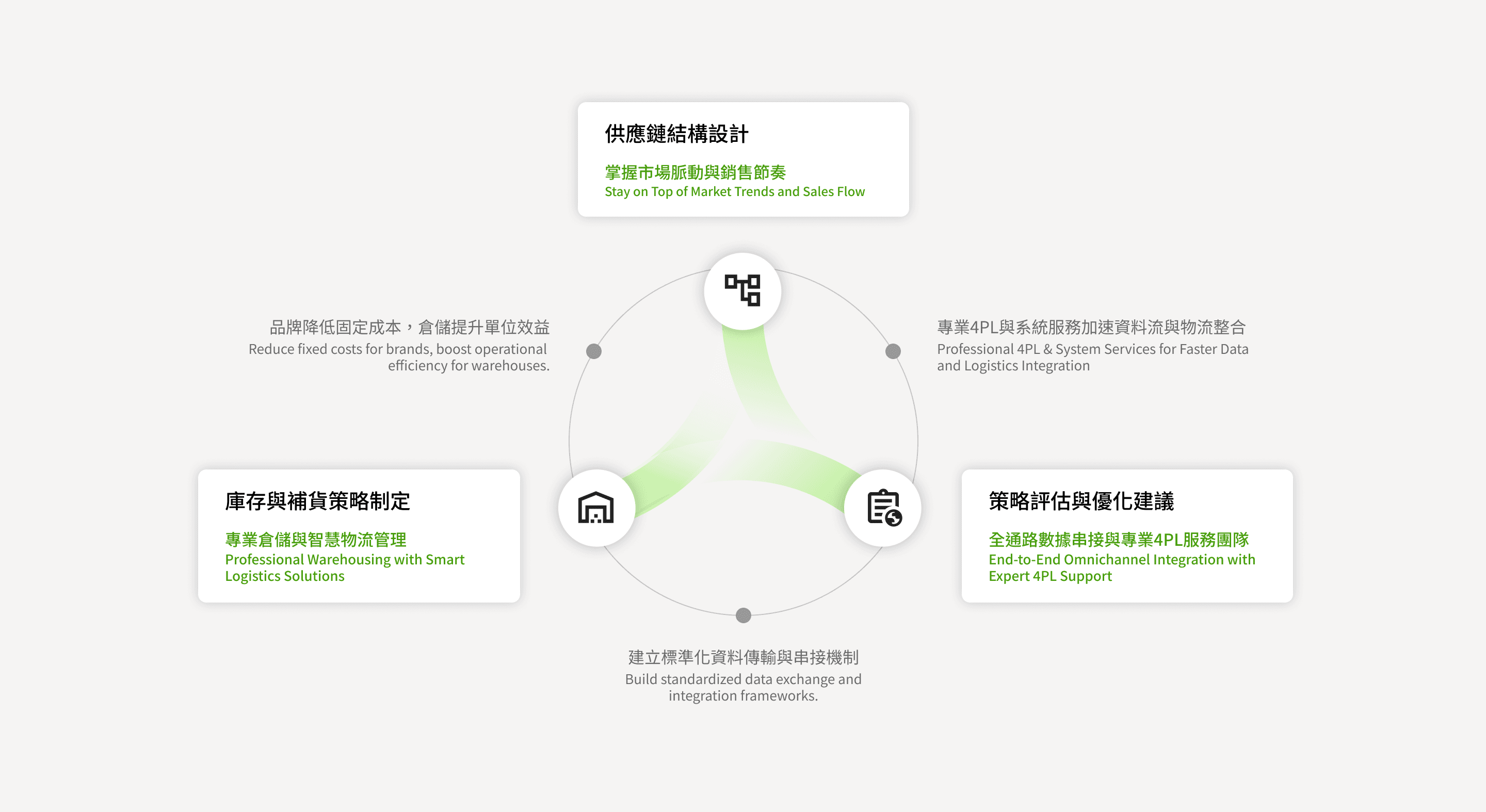 O-Sync/雨林新零售/3PL配銷服務/訂單中心/電商通路串接/多通路串接/倉儲系統串接