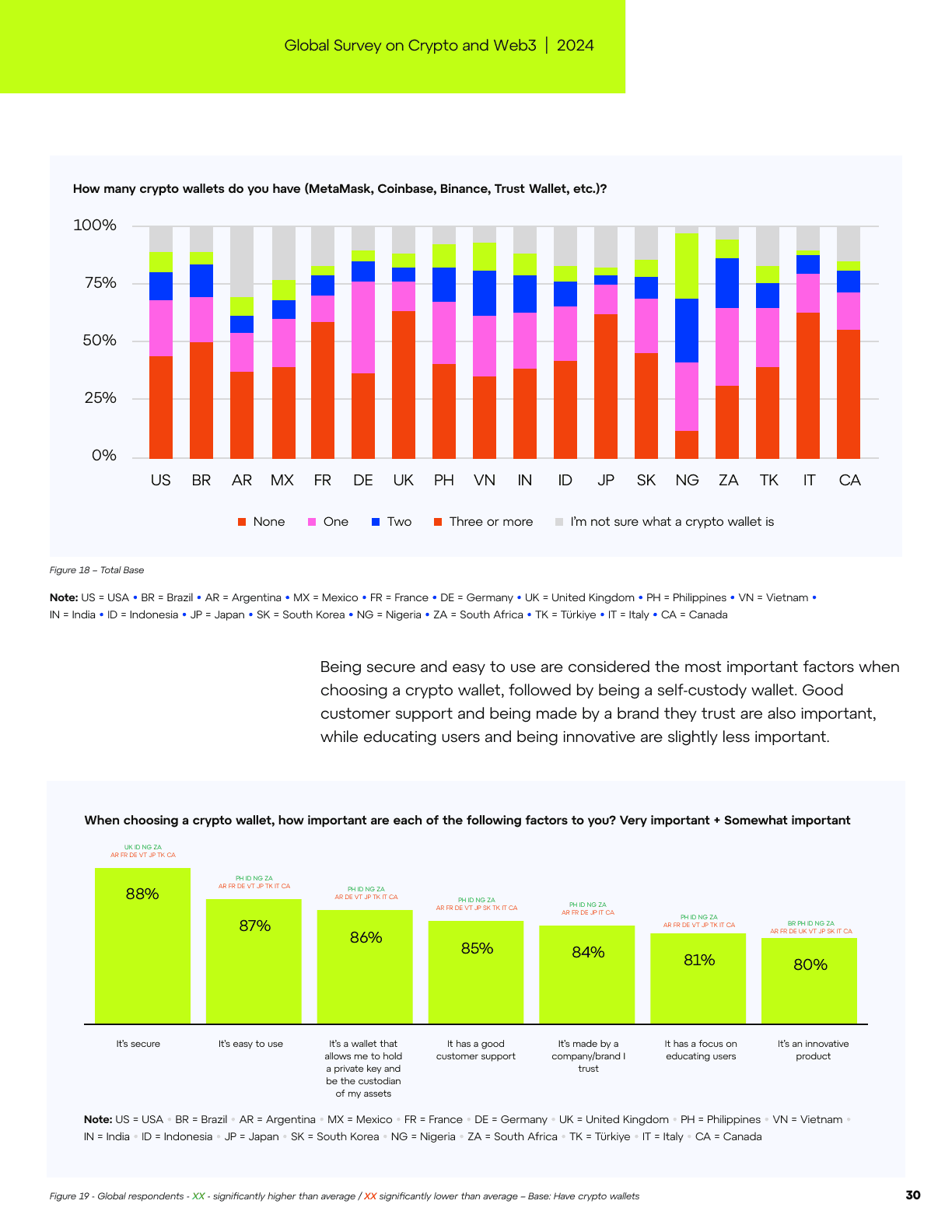 Global Survey on Crypto and Web3, page 29