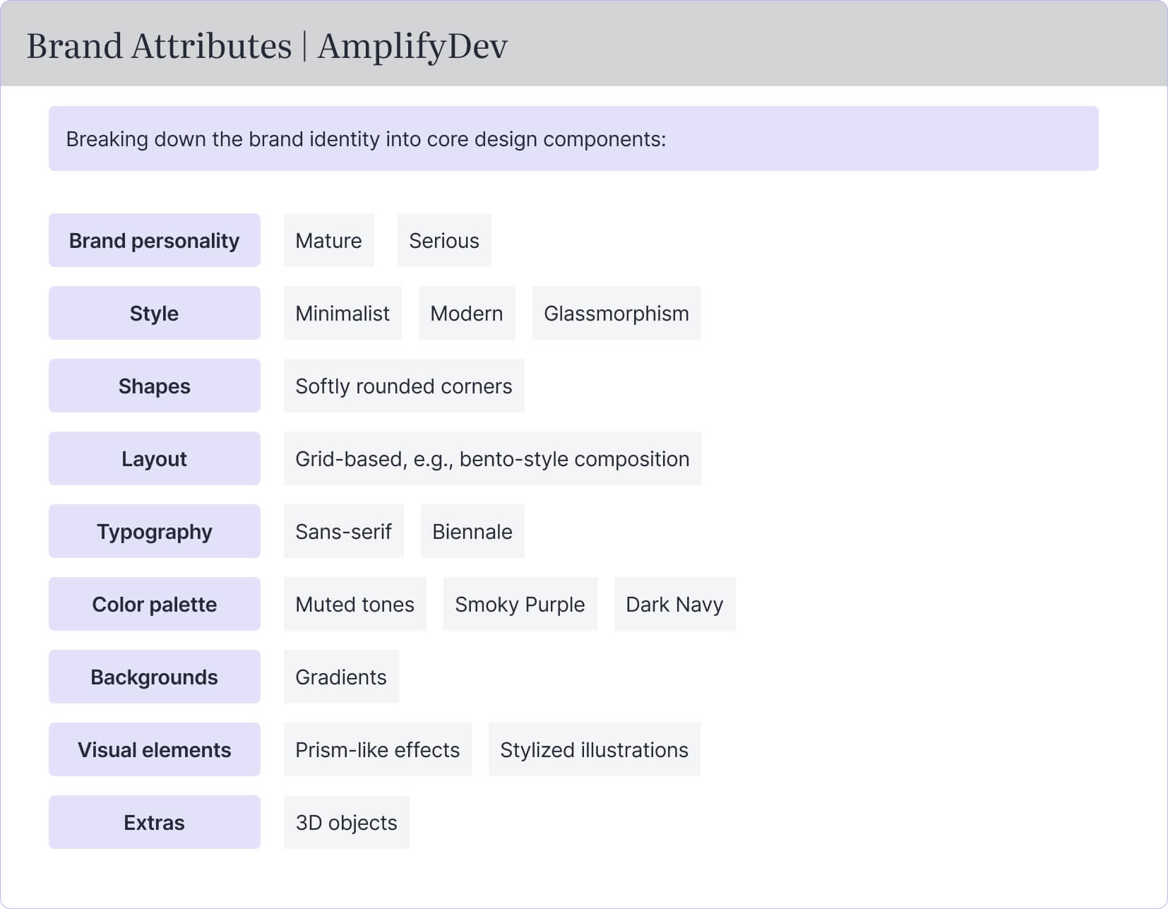 AmplifyDev brand identity breakdown showing key visual traits — mature and modern style, minimalist layout with soft rounded shapes, muted color palette (smoky purple, dark navy), Biennale sans-serif typography, gradient backgrounds, prism-inspired effects, and 3D visual accents.