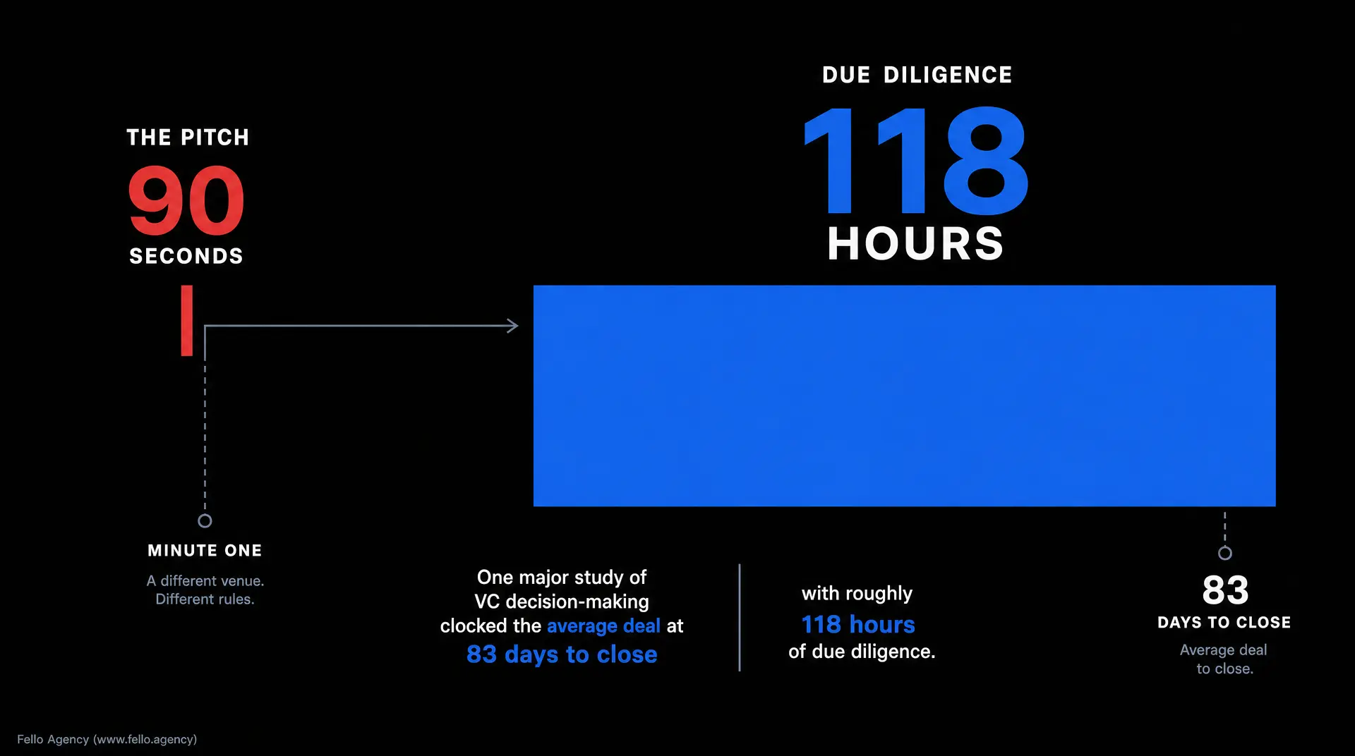 Black pitch slide with THE PITCH 90 SECONDS on the left, DUE DILIGENCE 118 HOURS and a large blue panel in the center, and 83 DAYS TO CLOSE plus MINUTE ONE at the bottom. Pitching investors context.