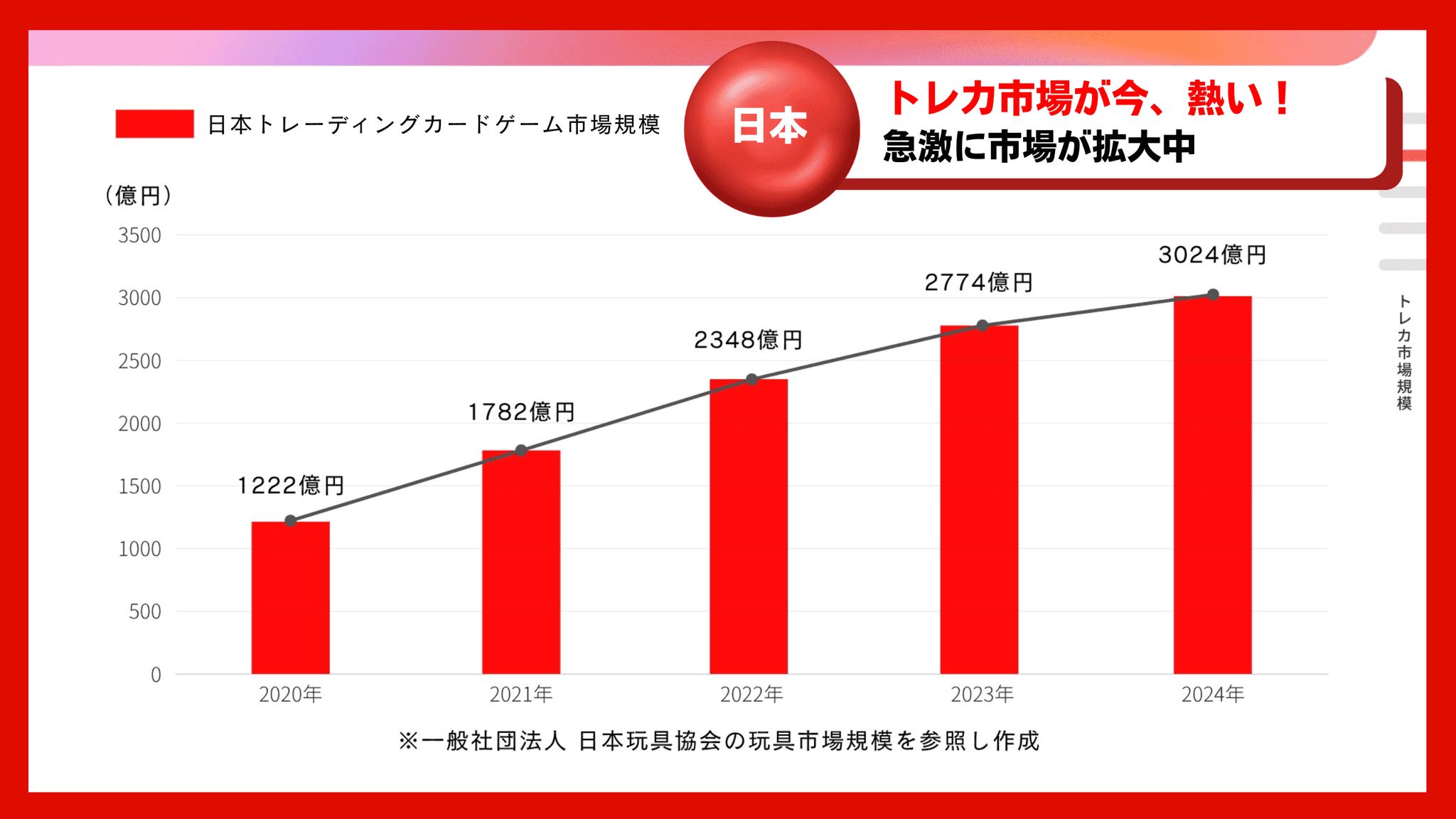 日本トレーディングカードゲーム（トレカ）市場規模