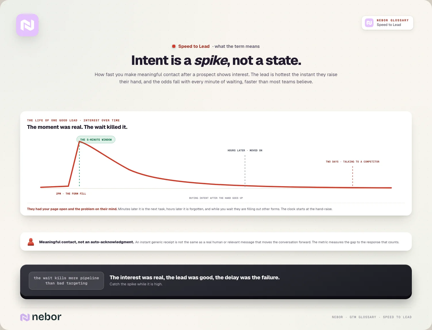 Intent is a spike, not a state: the life of one good lead from form fill to competitor