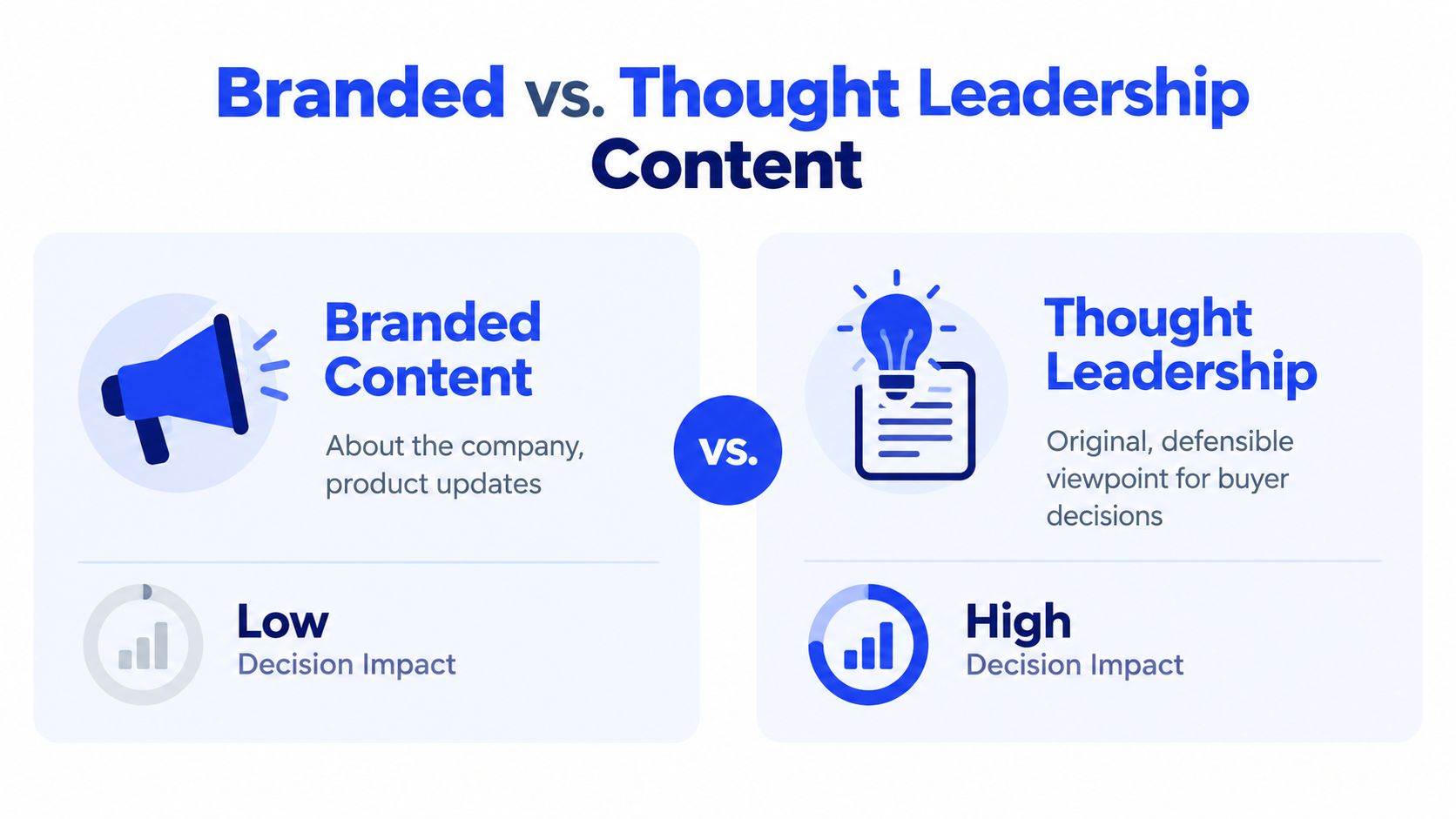 A comparison infographic between branded content and thought leadership showing their varying levels of decision impact.