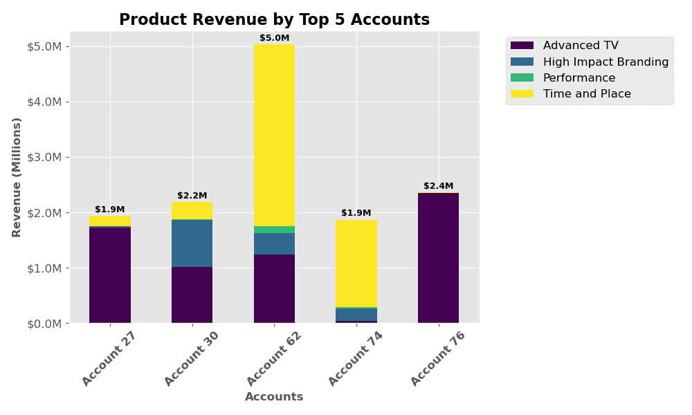 Stacked Bar Chart of Product Revenue by Accounts