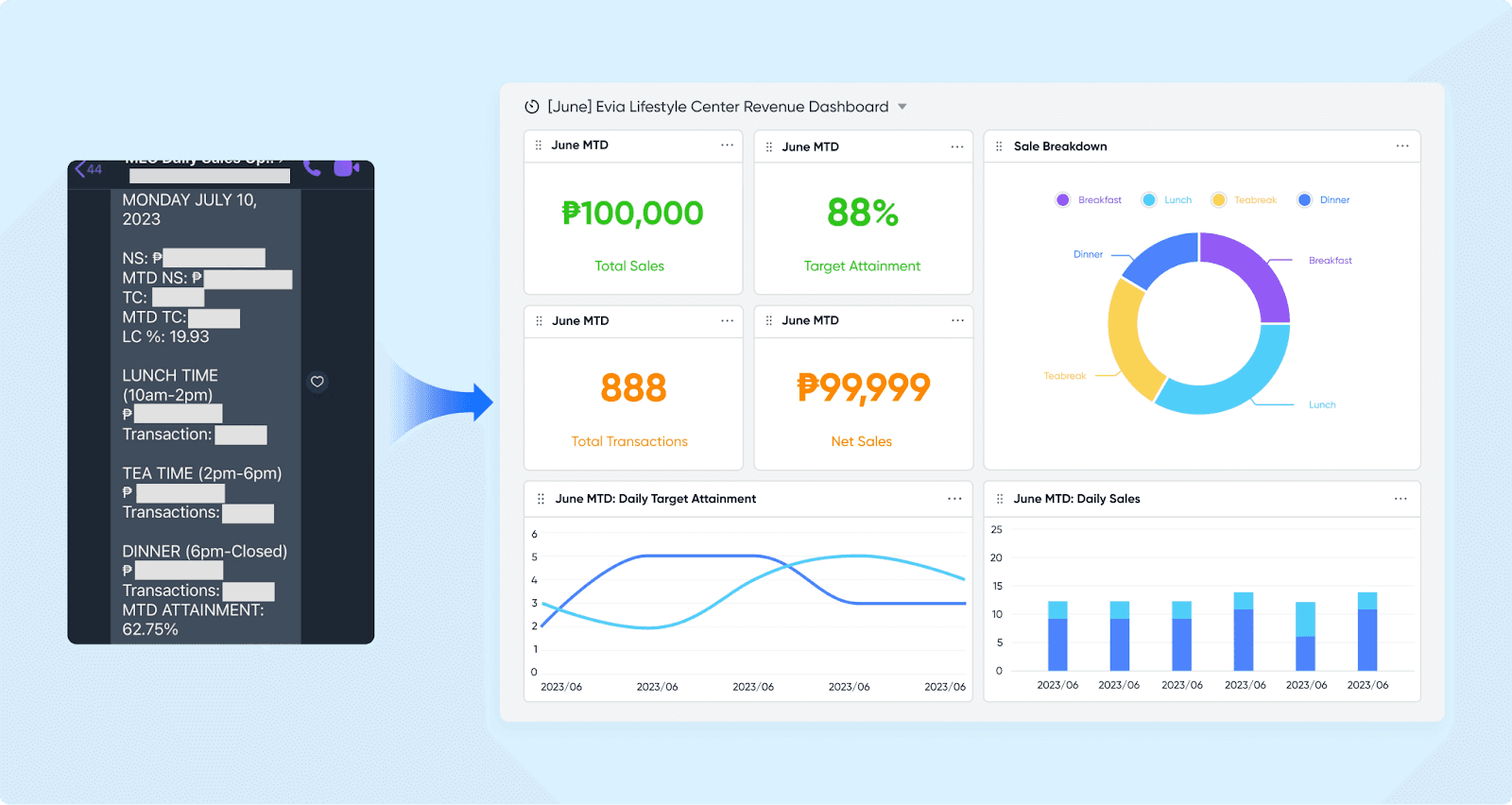 Sales reporting is visualized using Base dashboard