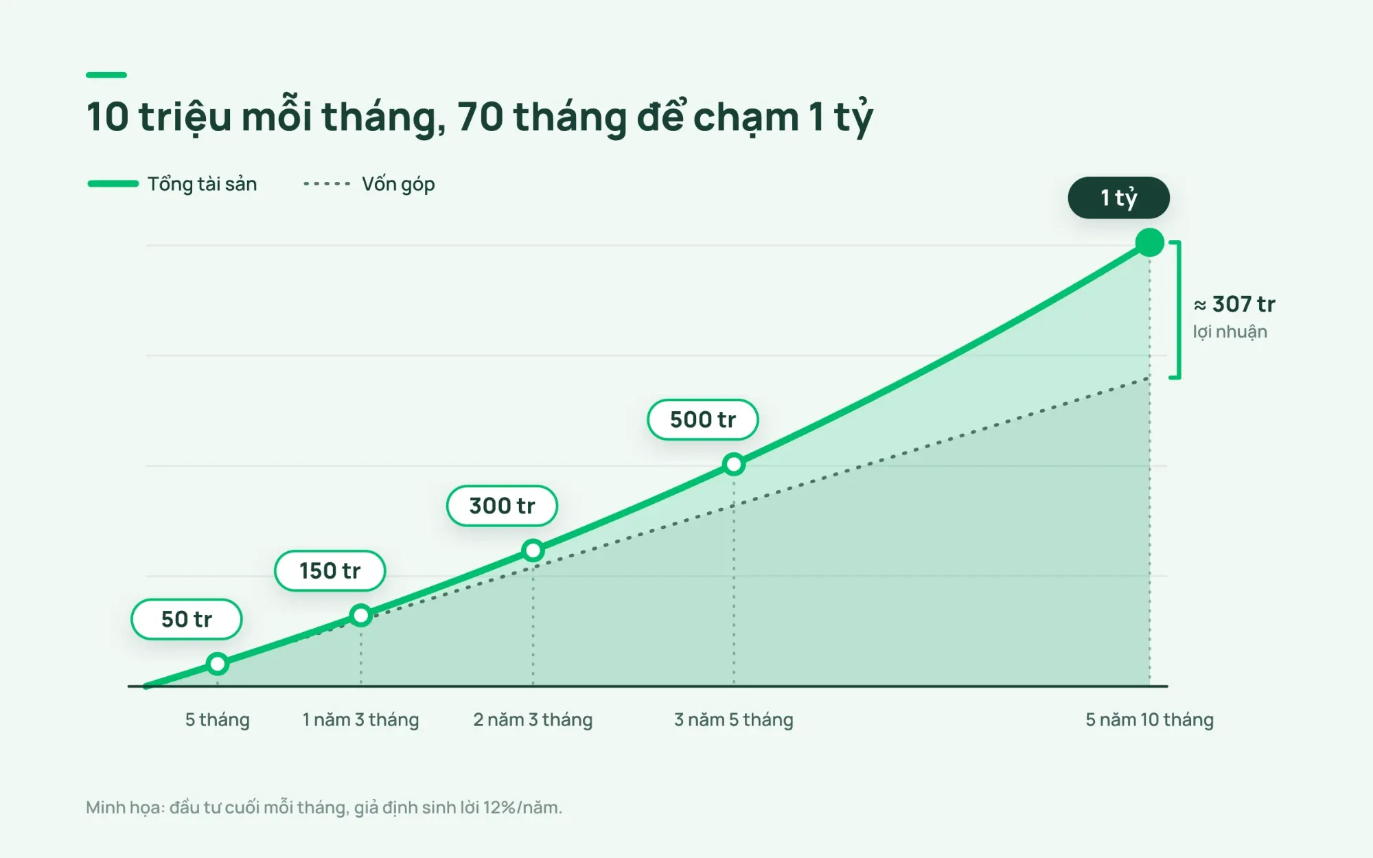 10 triệu mỗi tháng, 70 tháng để chạm 1 tỷ: tổng tài sản so với vốn góp qua từng cột mốc