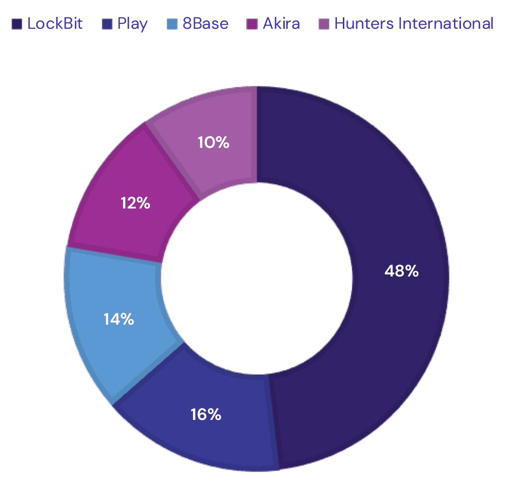 Ringdiagramm der aktivsten Ransomware-Gruppen 2024 nach Anteil an der Aktivität: LockBit 48 %, Play 16 %, 8Base 14 %, Akira 12 %, Hunters International 10 %.