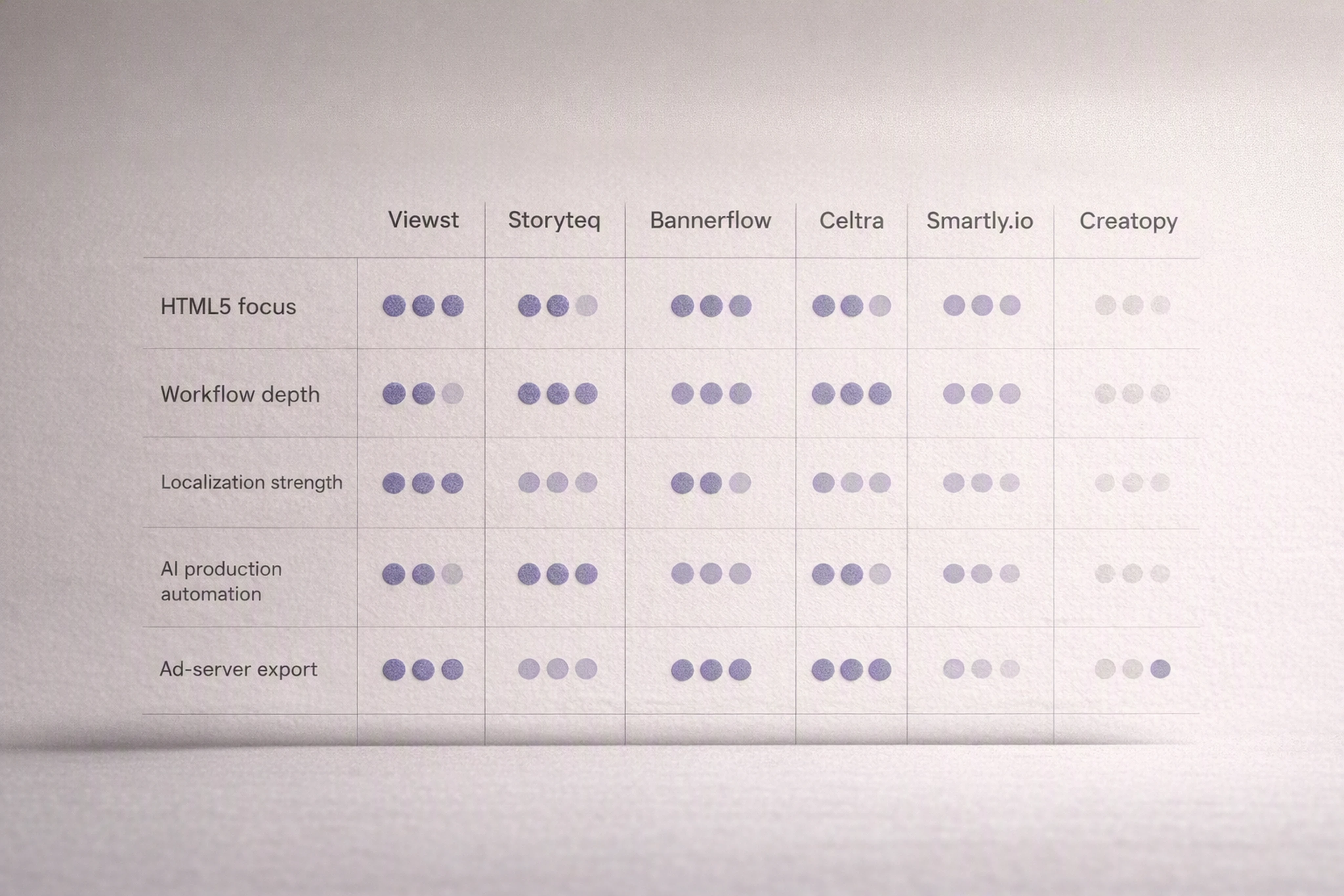 Comparison chart showing strengths of major online ad maker platforms across key production criteria.