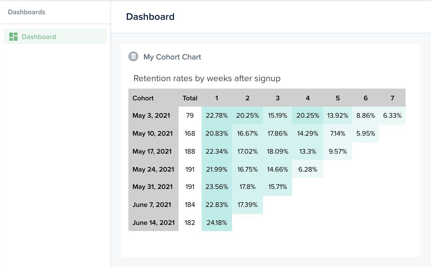 An example of a cohort chart in a Forest Admin dashboard.