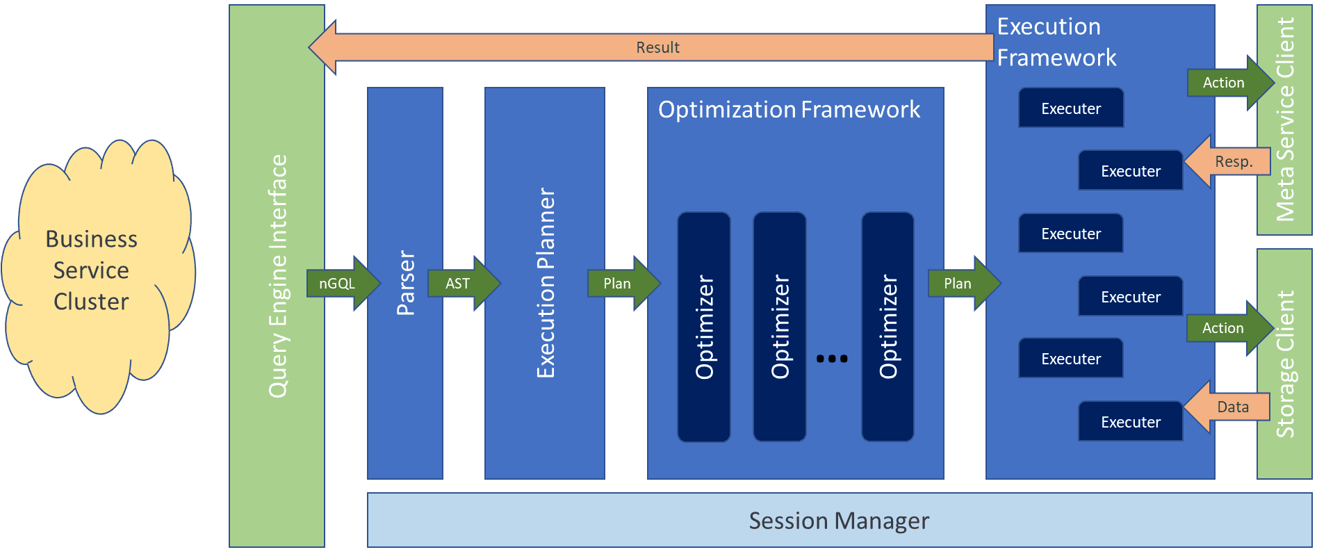 NebulaGraph Query Engine Architecture