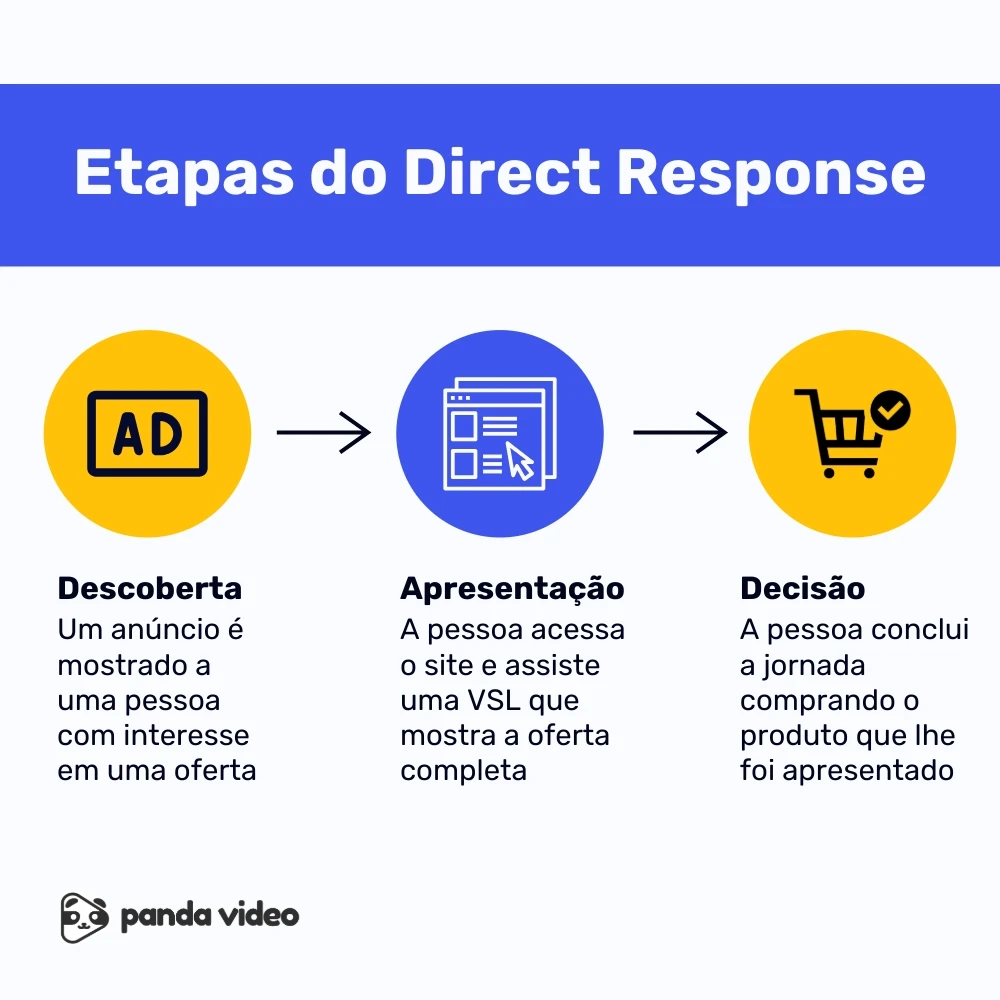 Exemplo de como funciona as etapas do Direct Response
