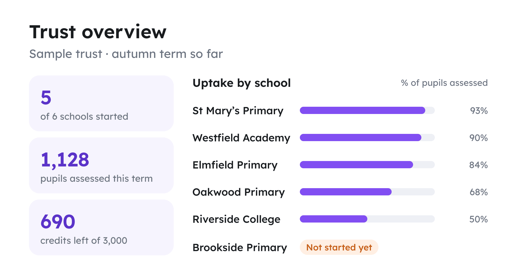 Trust overview for a sample trust, autumn term so far: 5 of 6 schools started, 1,128 pupils assessed this term and 690 credits left of 3,000; uptake by school from St Maryโs Primary (93% of pupils assessed) to Riverside College (50%), with Brookside Primary not started yet.