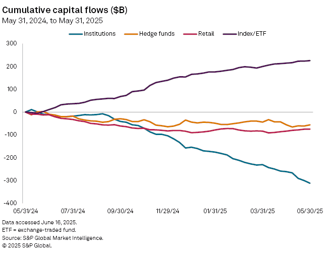 Line chart showing cumulative capital flows in billions of dollars from May 31, 2024, to May 31, 2025, across four investor categories: Index/ETF saw positive cumulative flows exceeding $200 billion, while Hedge funds, Retail, and Institutions experienced net negative flows, with Institutions seeing the largest decline down to around -$300 billion. Source: S&P Global Market Intelligence.