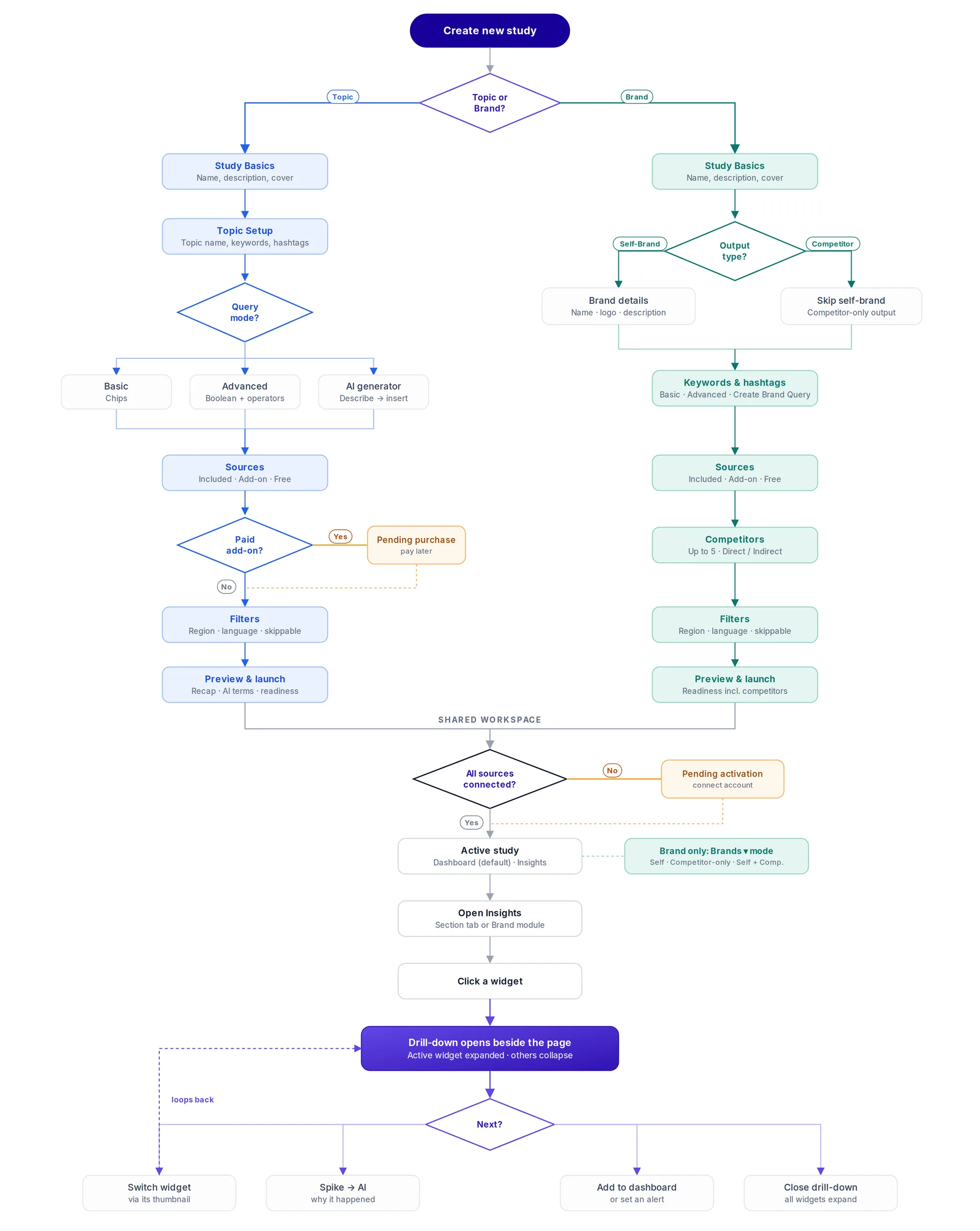 User flows. Topic: Study Basics, Topic Setup, a query mode decision (Basic, Advanced or AI), Sources, a paid add-on decision leading to Pending purchase, Filters, Preview. Brand: Study Basics, an output type decision (Self-Brand details or skip), Keywords with Create Brand Query, Sources, Competitors up to 5, Filters, Preview. Both merge into the shared workspace: sources connected or Pending activation, Active study, open Insights, click a widget, drill-down opens beside the page with the active widget expanded and others collapsed, then switch widget, explain a spike with AI, add to dashboard or alert, or close so all widgets expand.