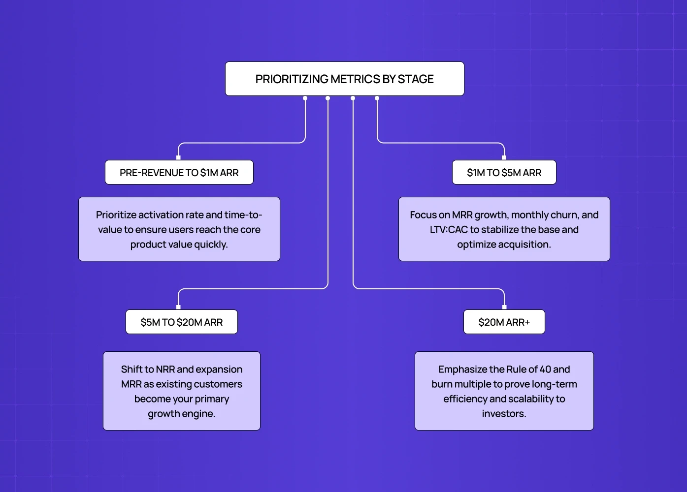 Framework showing which metrics to prioritize at different revenue stages from pre-revenue to $20M+ ARR.