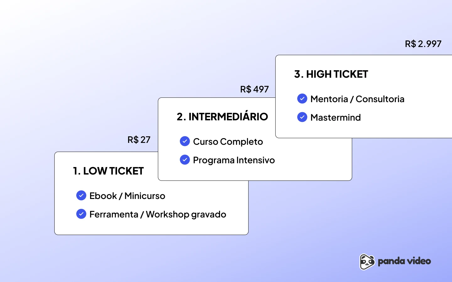 Escada de valor de produtos digitais