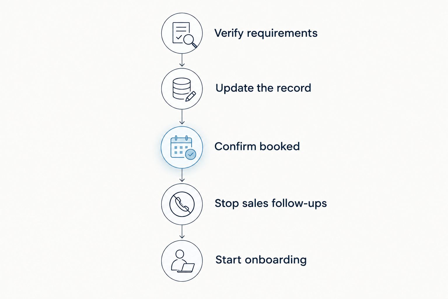 Booking workflow from verifying requirements to starting client onboarding