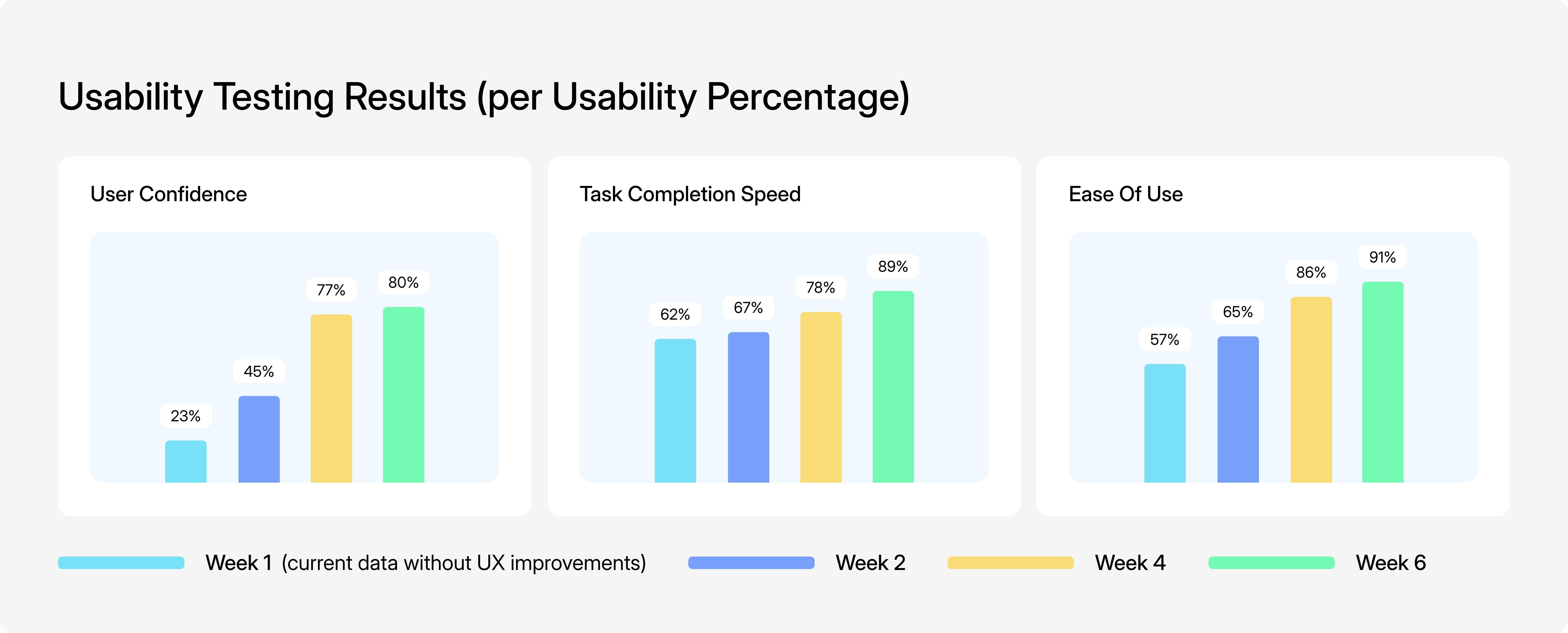 Bar chart showing usability testing results by usability percentage for User Confidence, Task Completion Speed, and Ease of Use over weeks 1, 2, 4, and 6, with each metric increasing each week.