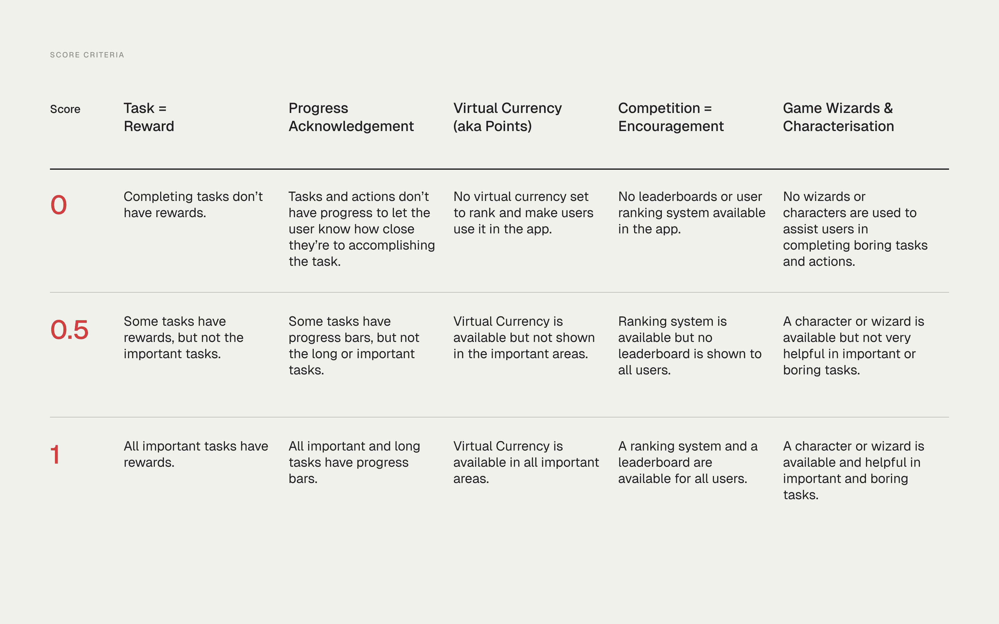 The five gamification criteria and their three scoring bands