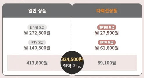 일반 상품 대비 월 요금을 30만 원 이상 줄여주는 스카이라이프 Biz 단체형 다회선 서비스의 인터넷 및 TV 이용료 상세 비교표입니다. 개별 계약 대비 압도적인 비용 절감 효과를 수치로 볼 수 있는 자료입니다.