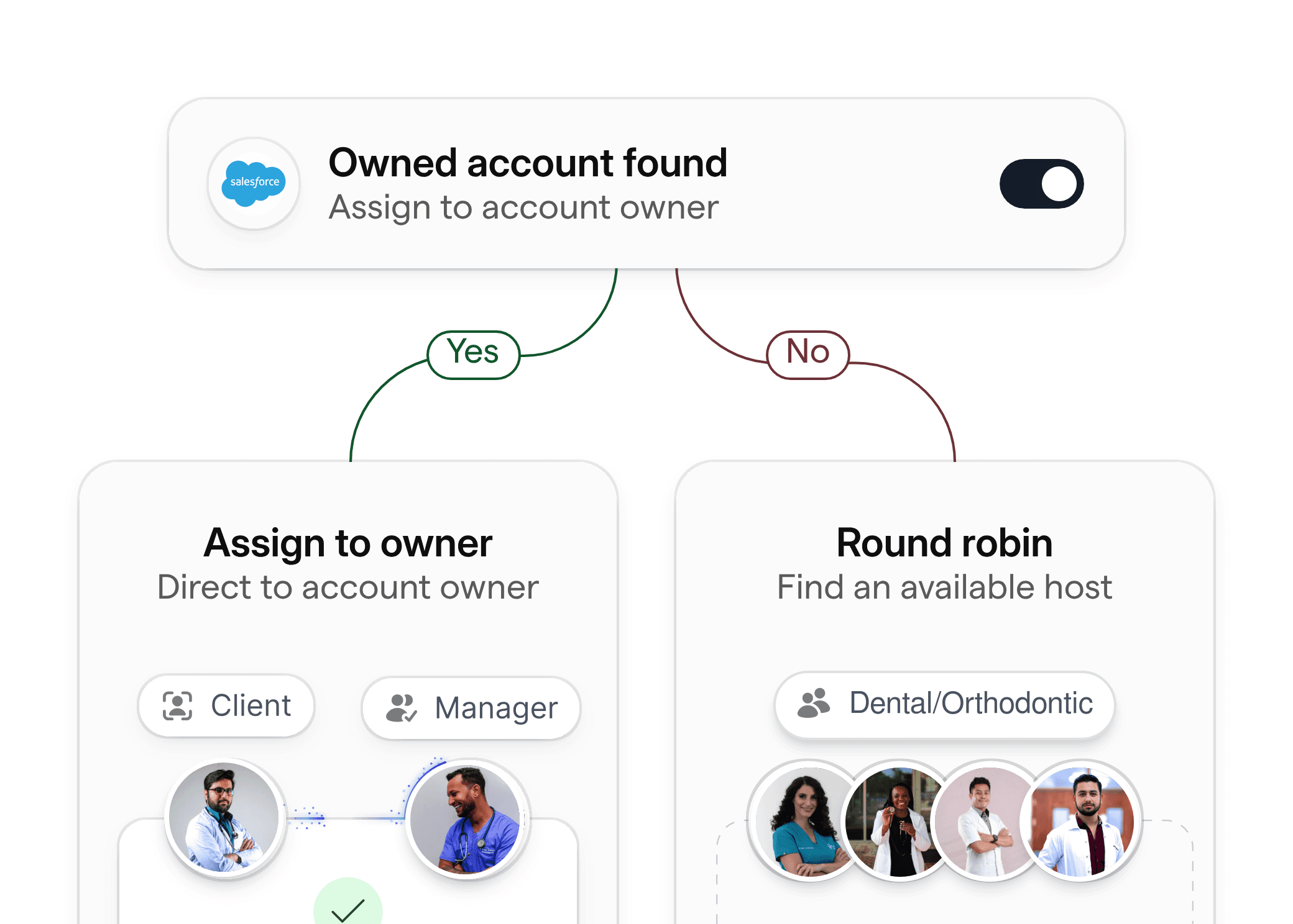 Eigentumsübertragung, die zeigt, wie Zahnpatienten zu ihrem regulären Anbieter geleitet oder einem neuen zugewiesen werden.